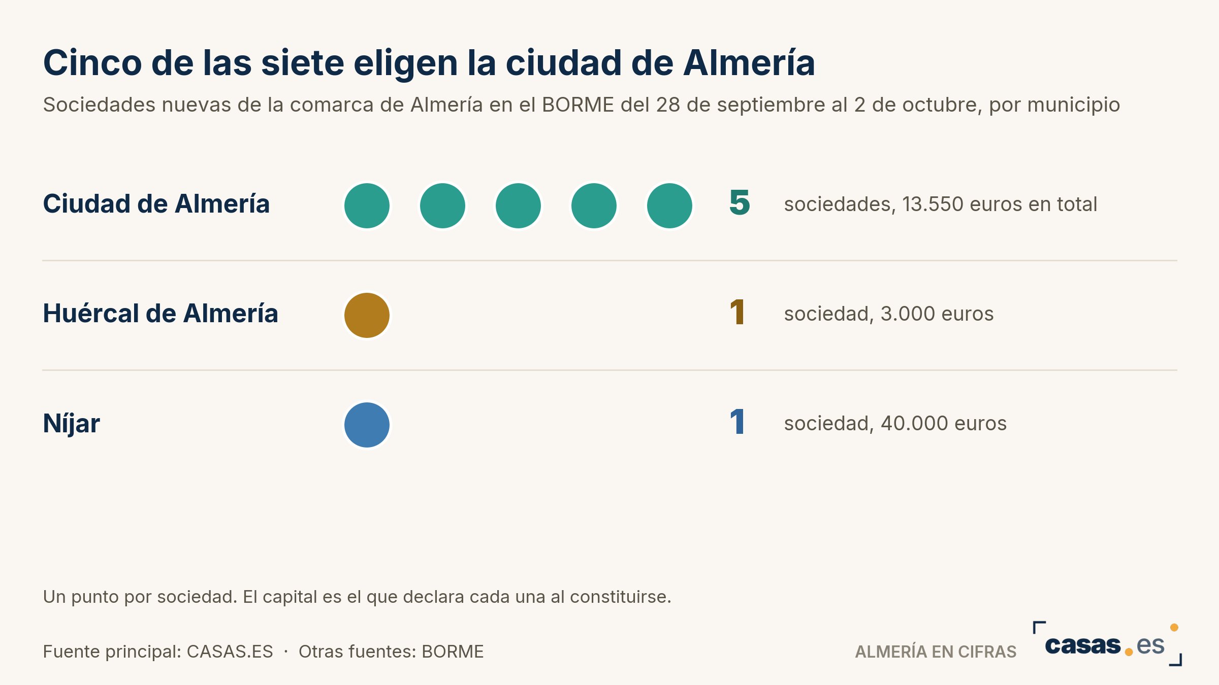 Cinco de las siete eligen la ciudad de Almería