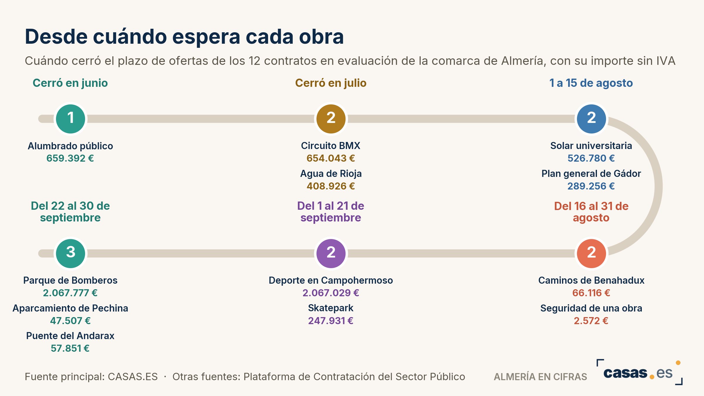 Desde cuándo espera cada obra