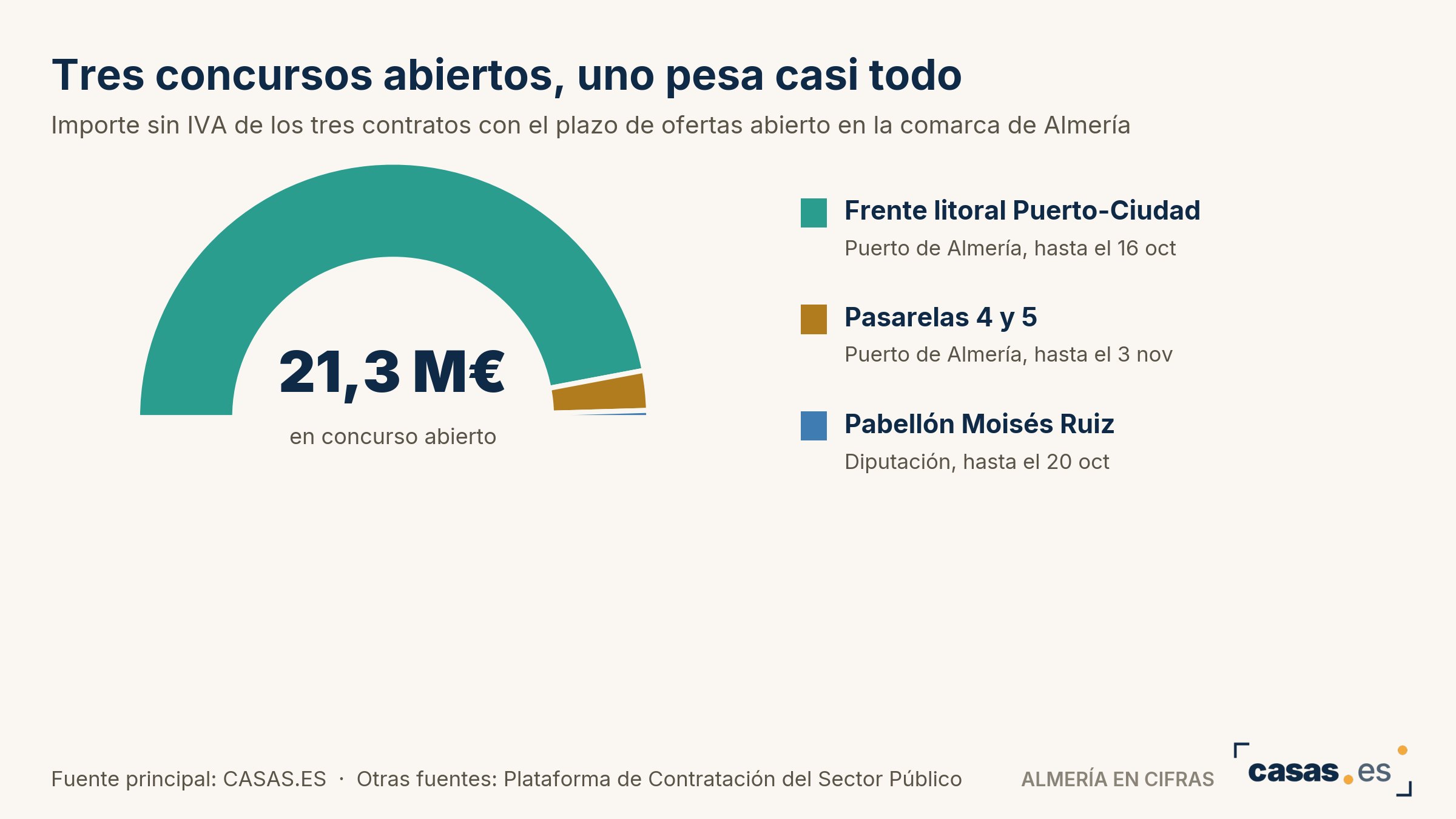 Tres concursos abiertos, uno pesa casi todo