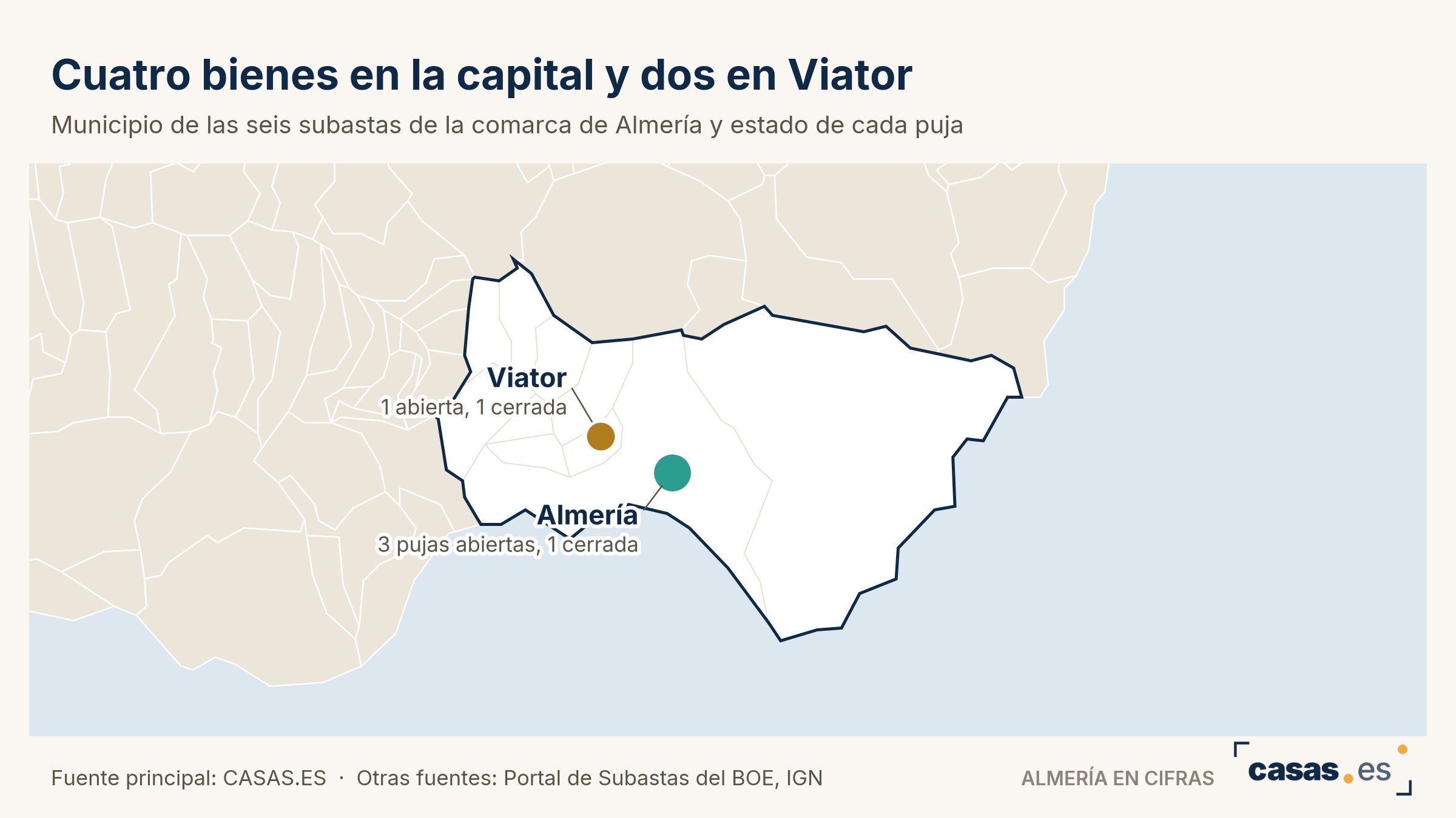 Cuatro bienes en la capital y dos en Viator