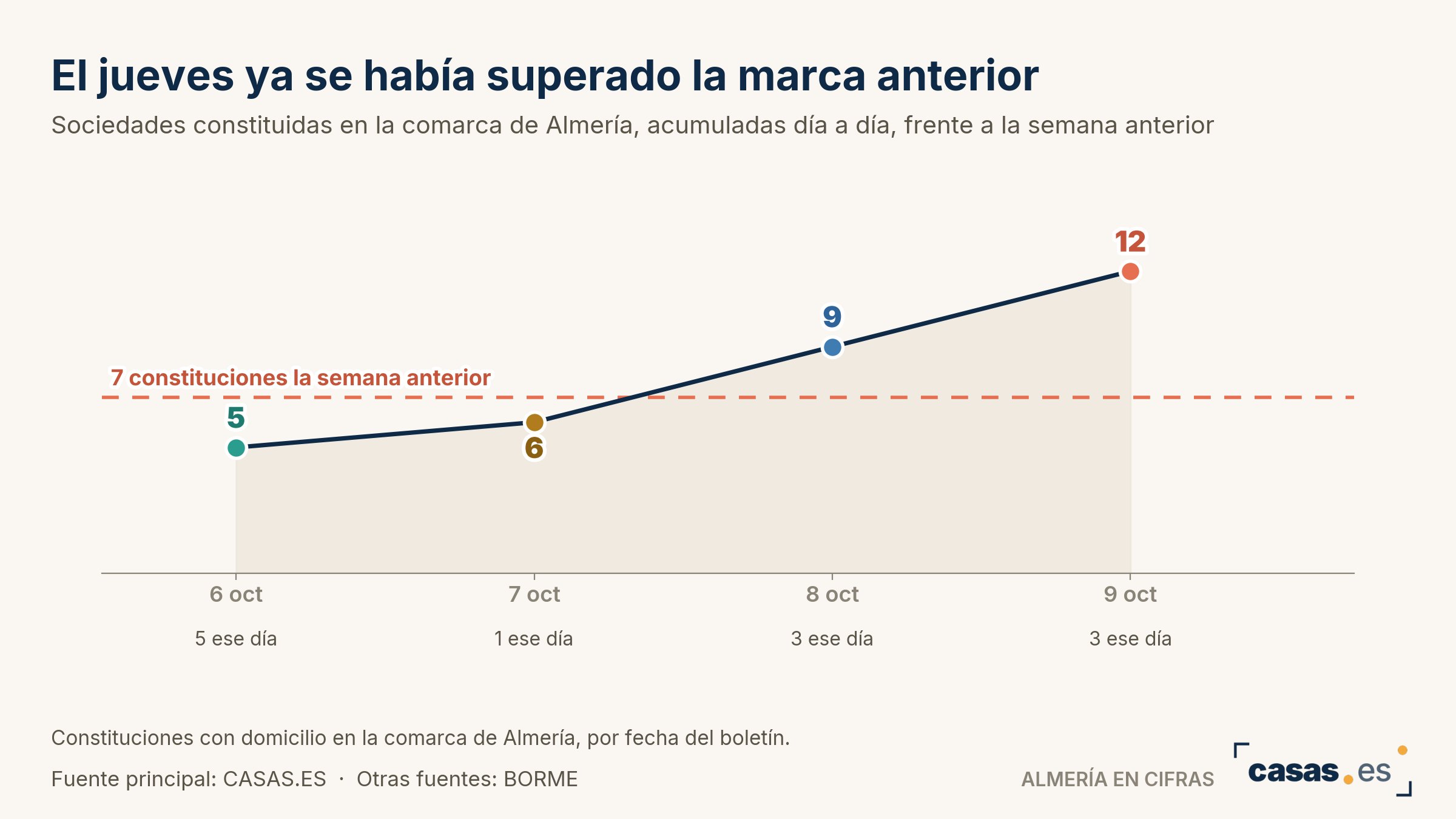 El jueves ya se había superado la marca anterior