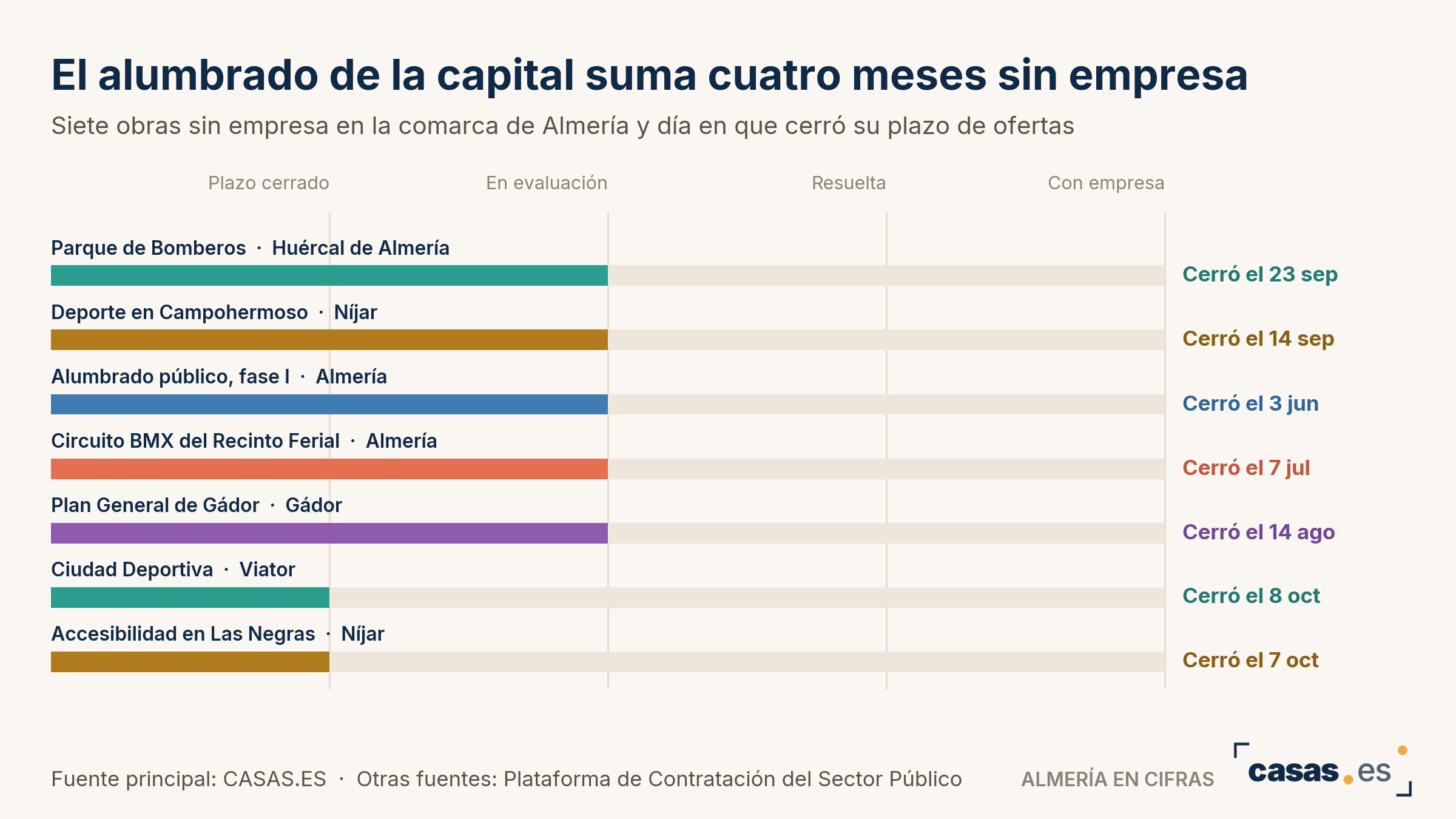 El alumbrado de la capital suma cuatro meses sin empresa