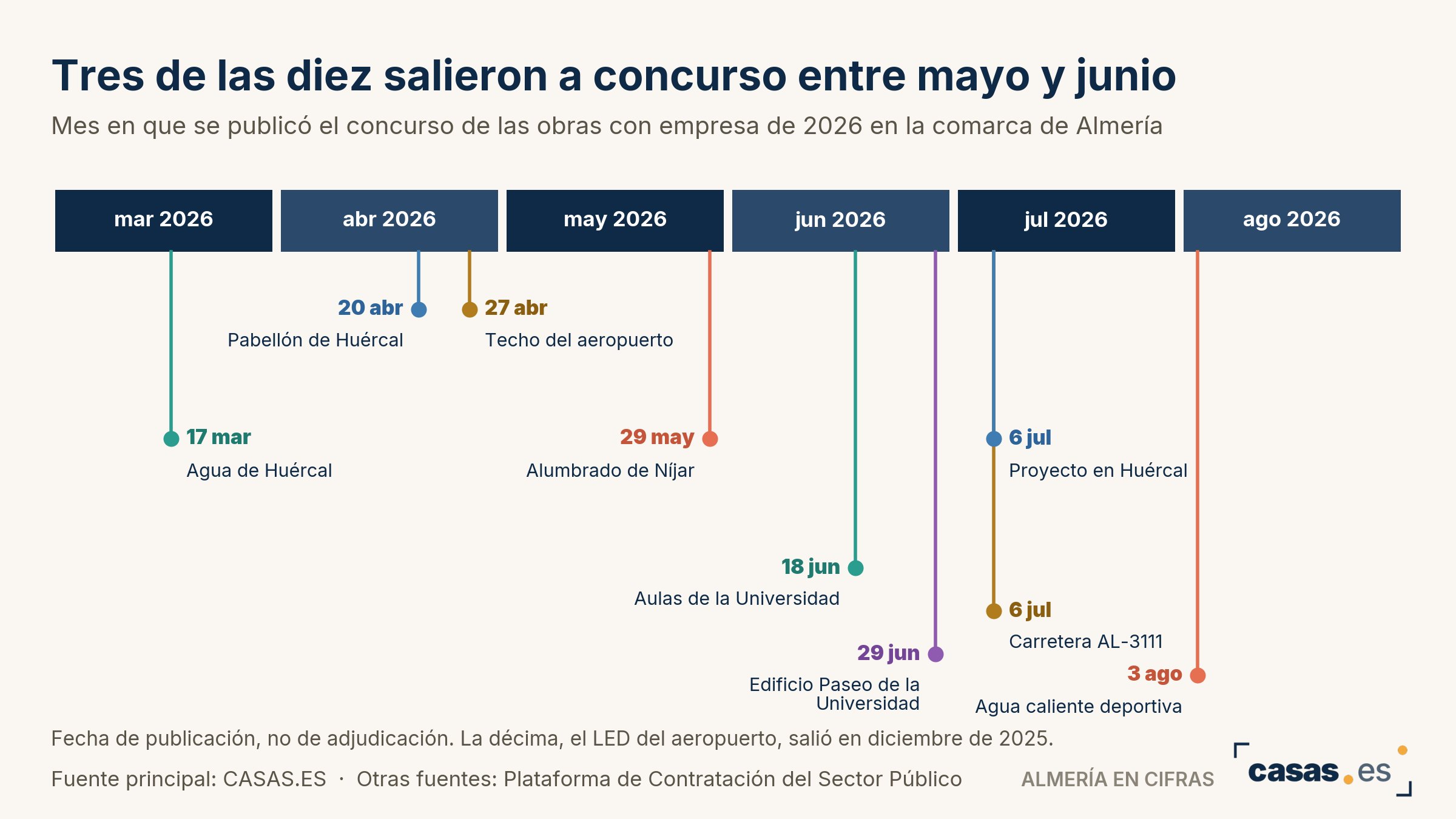 Tres de las diez salieron a concurso entre mayo y junio