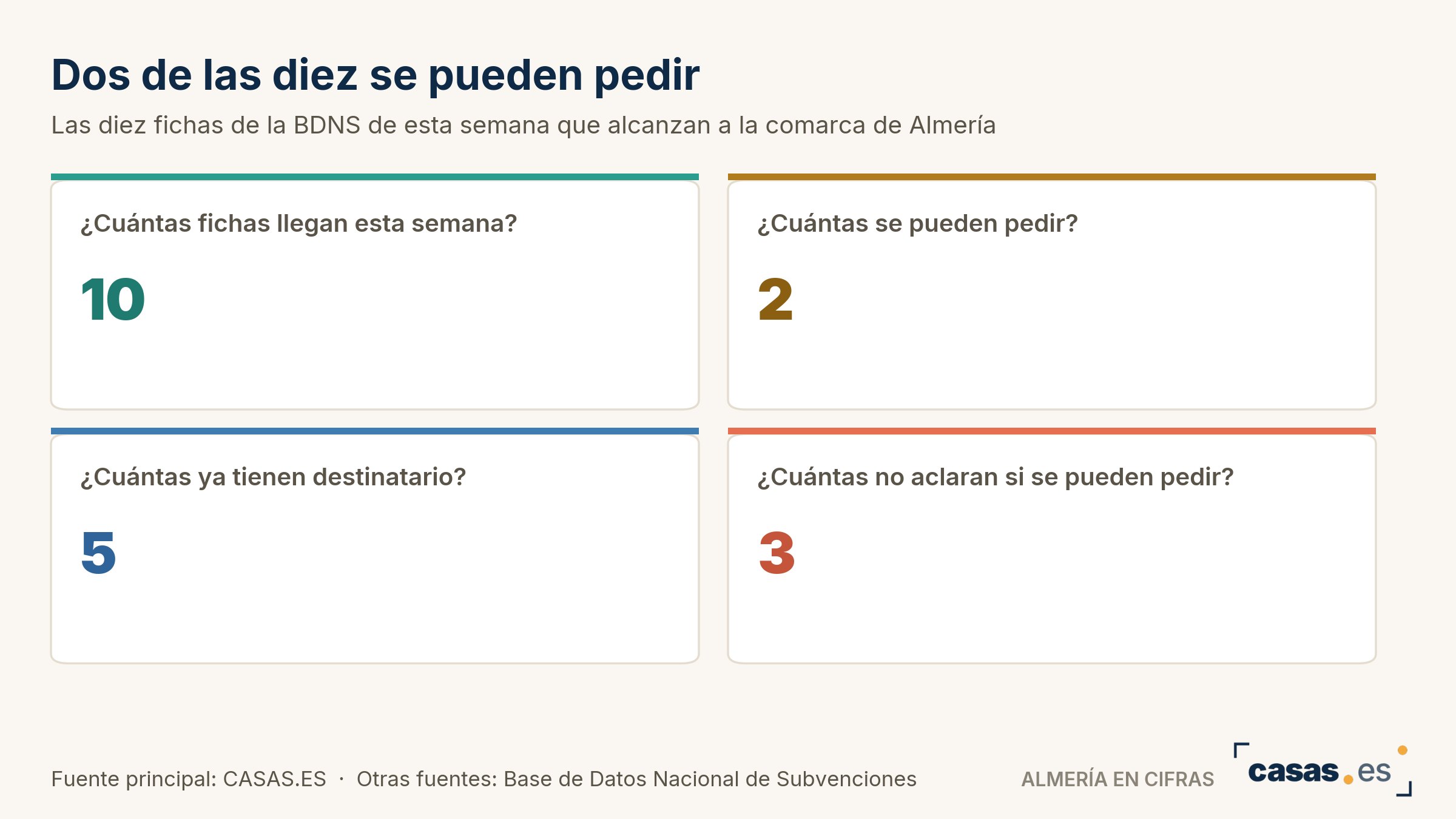 Dos de las diez se pueden pedir