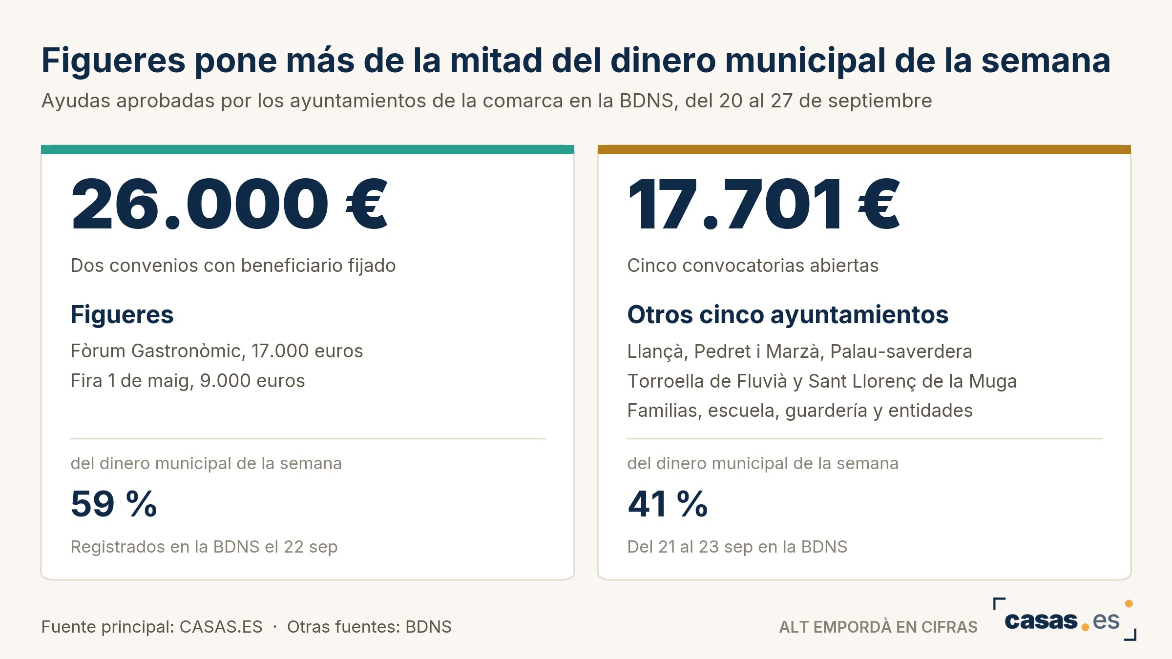 Figueres pone más de la mitad del dinero municipal de la semana