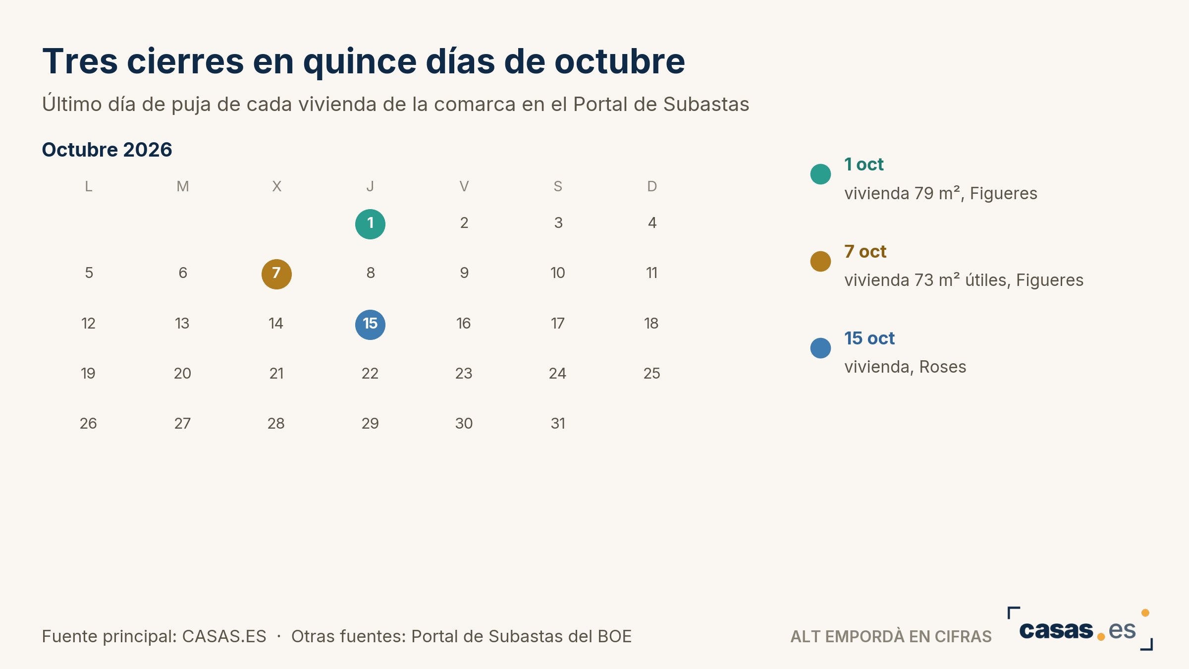 Tres cierres en quince días de octubre