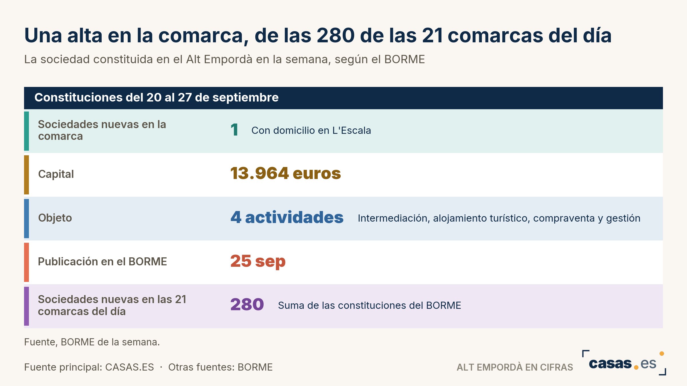 Una alta en la comarca, de las 280 de las 21 comarcas del día