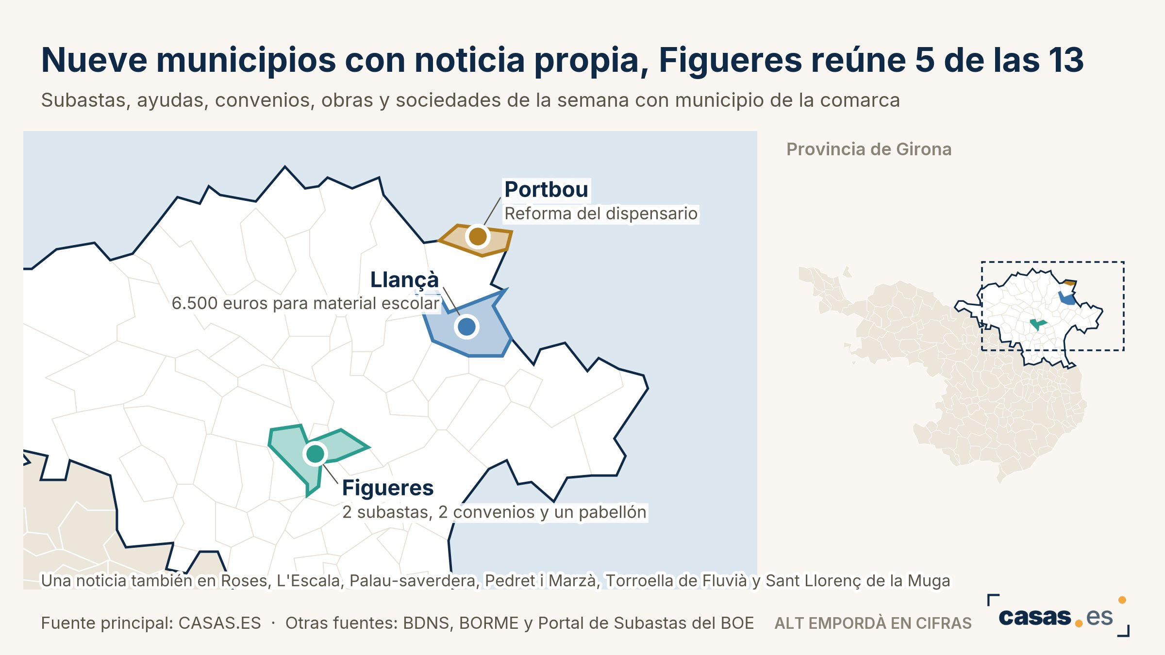 Nueve municipios con noticia propia, Figueres reúne 5 de las 13
