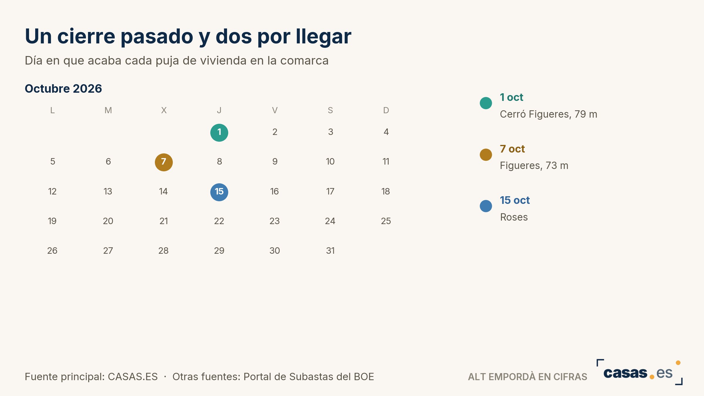 Un cierre pasado y dos por llegar