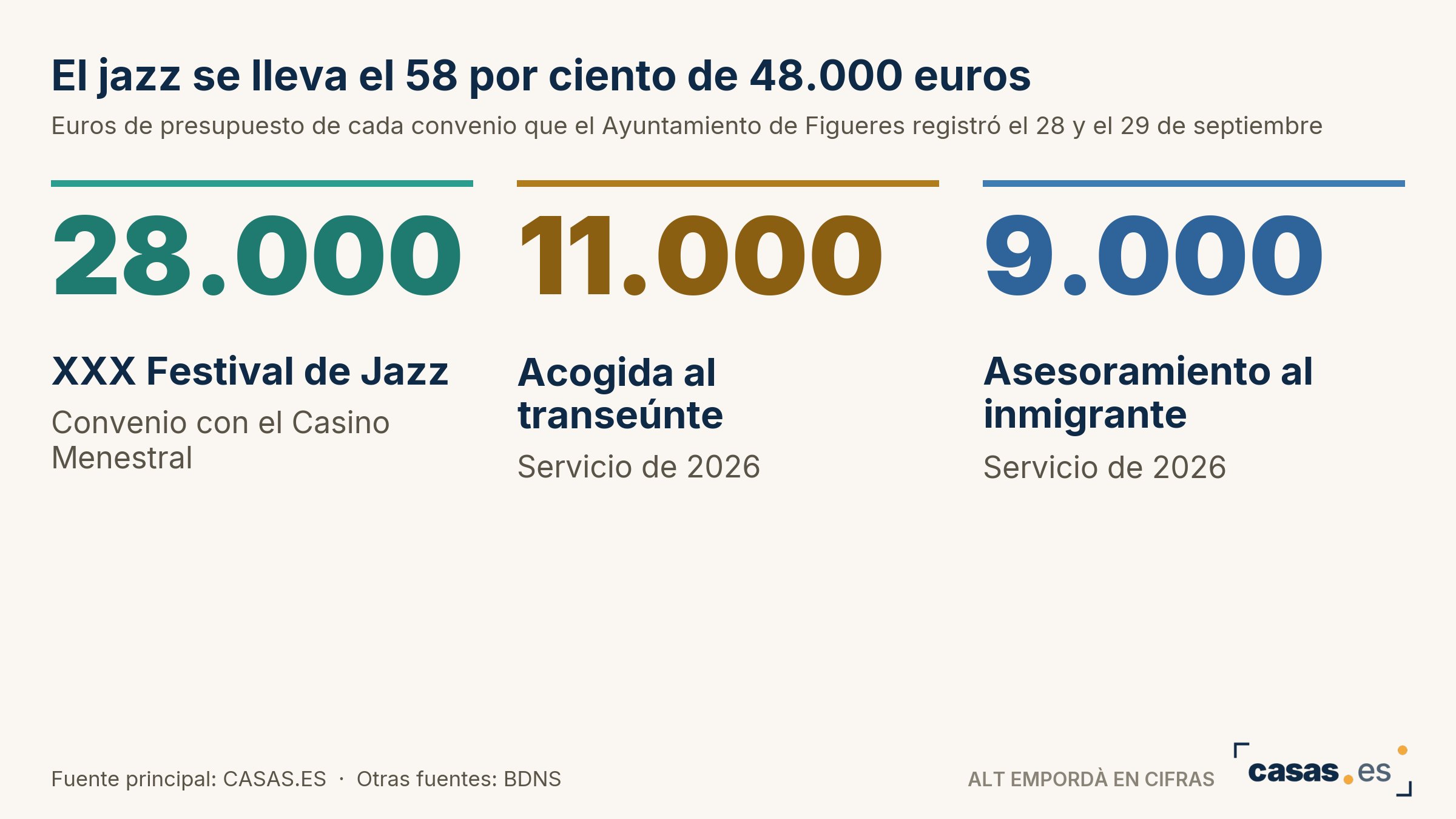 El jazz se lleva el 58 por ciento de 48.000 euros