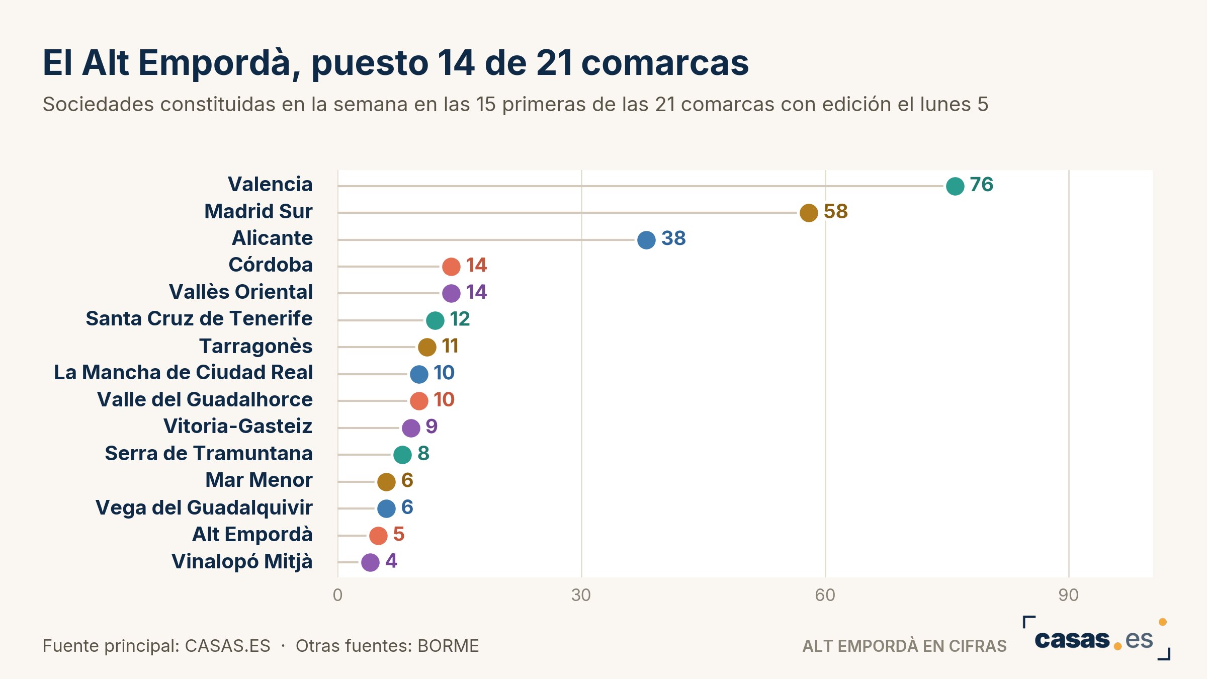 El Alt Empordà, puesto 14 de 21 comarcas
