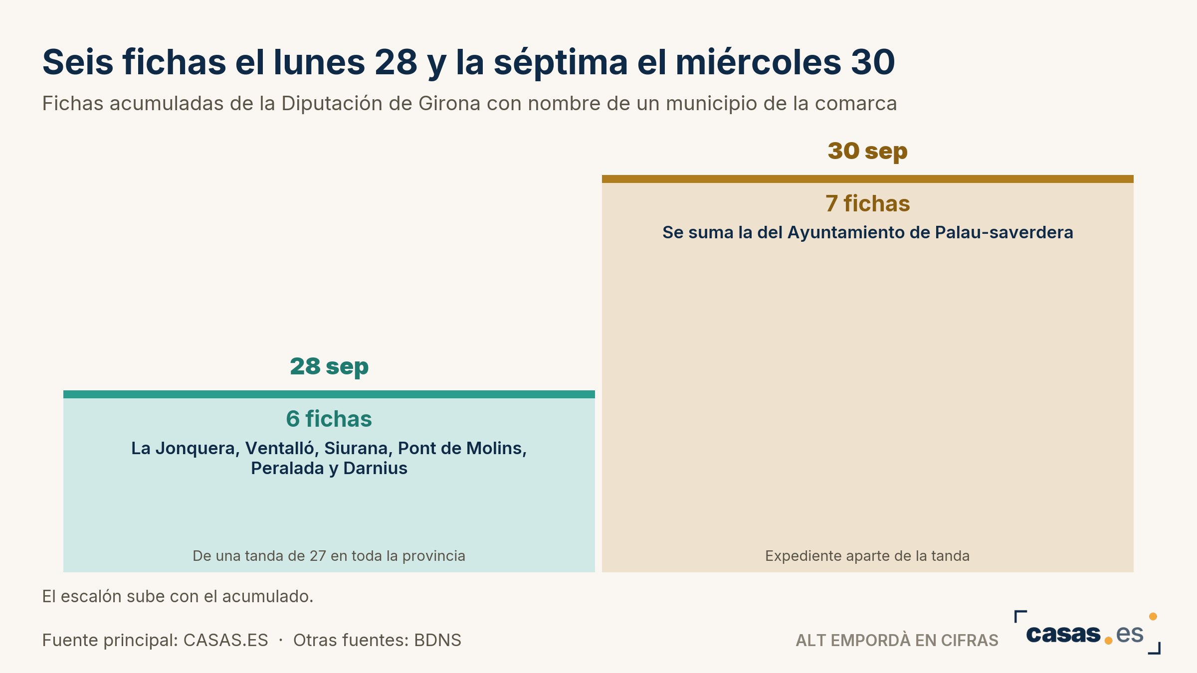 Seis fichas el lunes 28 y la séptima el miércoles 30