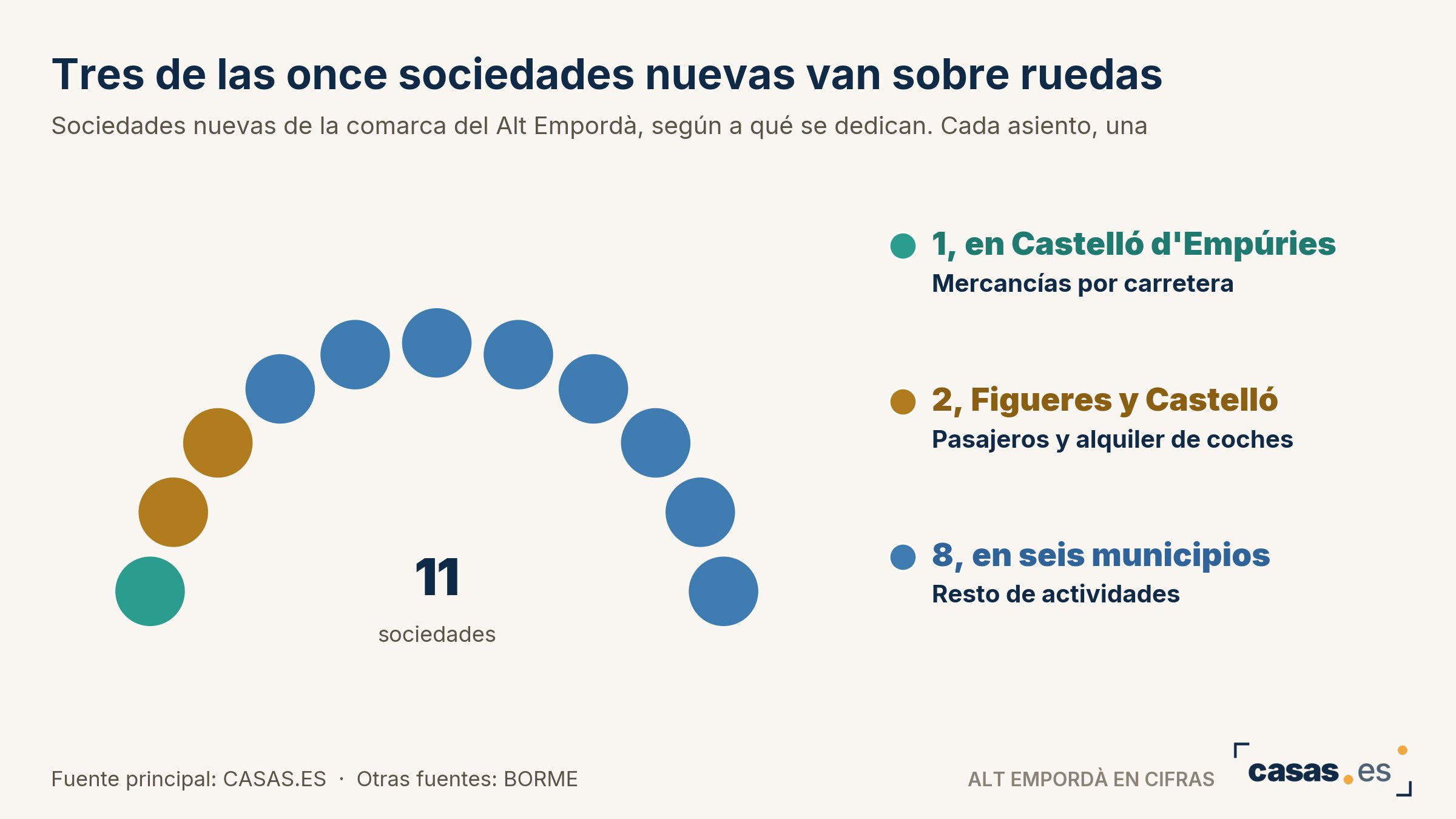 La comarca del Alt Empordà pasa de 5 a 11 sociedades nuevas y el jueves 15 acaba la puja de Roses