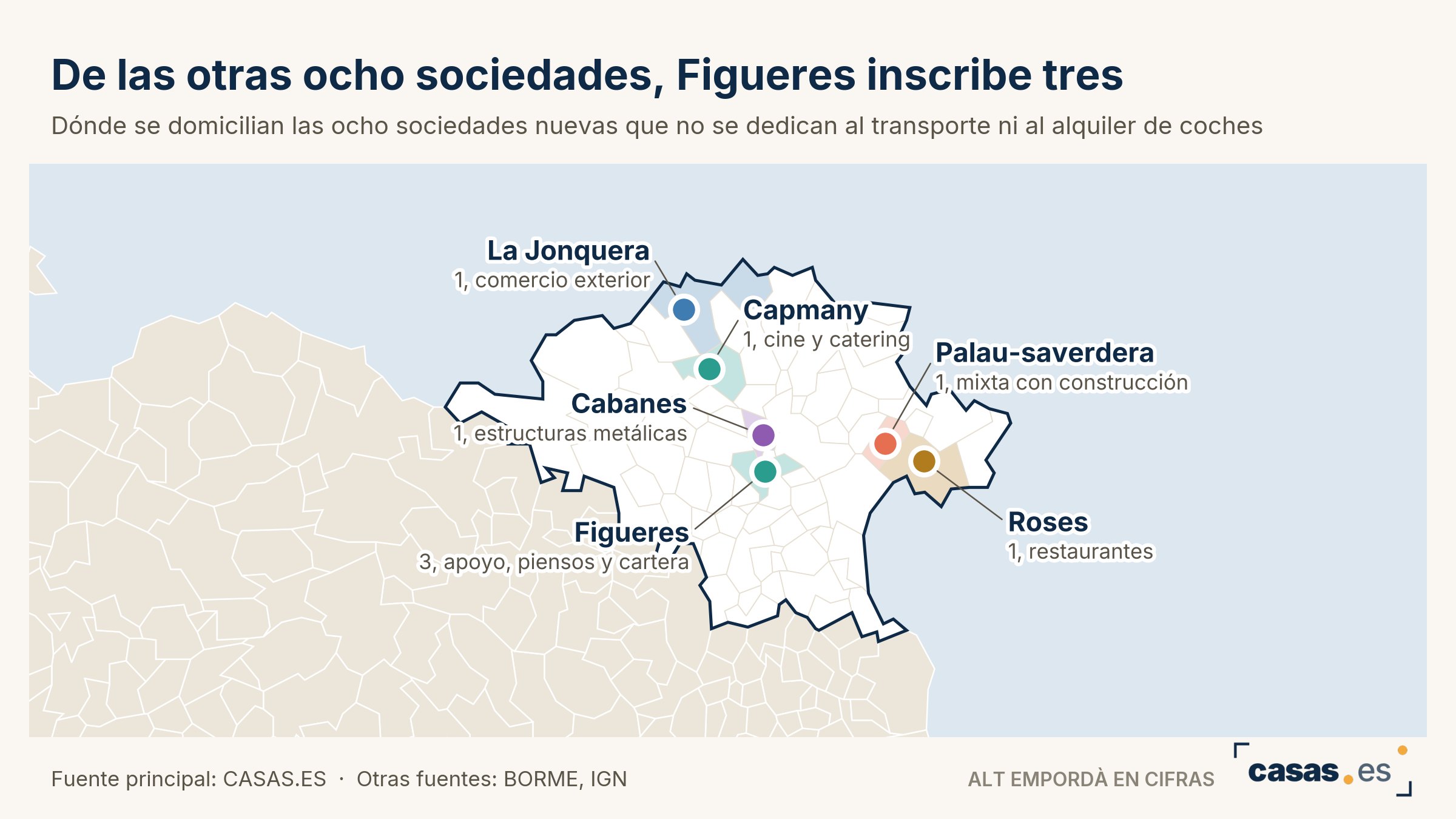 De las otras ocho sociedades, Figueres inscribe tres