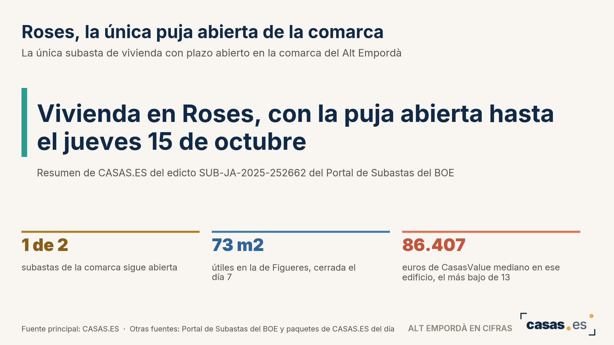 Roses, la única puja abierta de la comarca