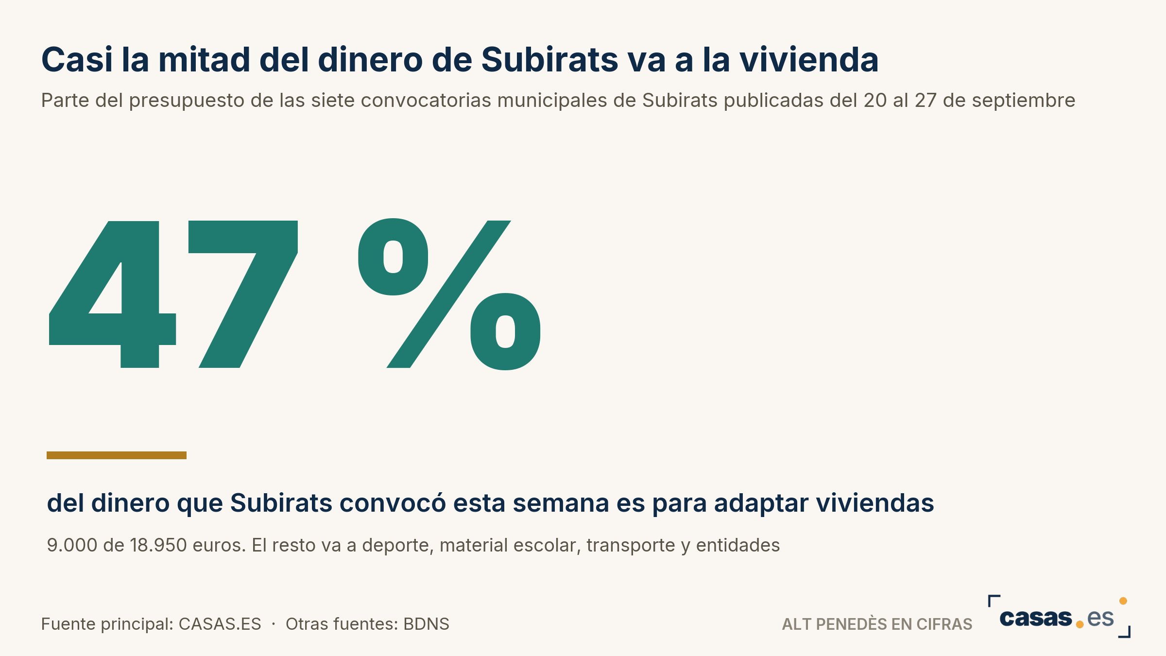 Casi la mitad del dinero de Subirats va a la vivienda