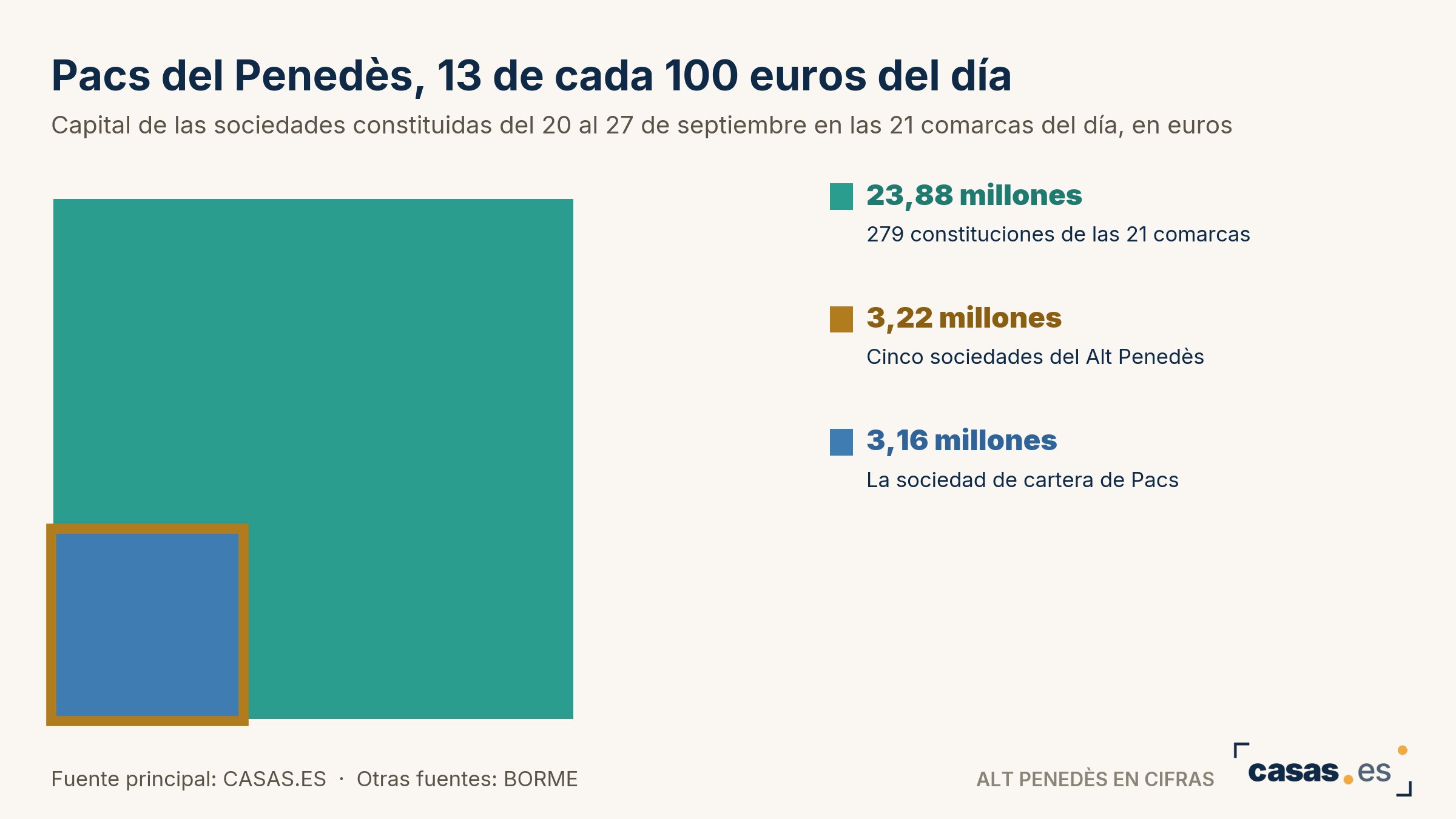 Pacs del Penedès, 13 de cada 100 euros del día