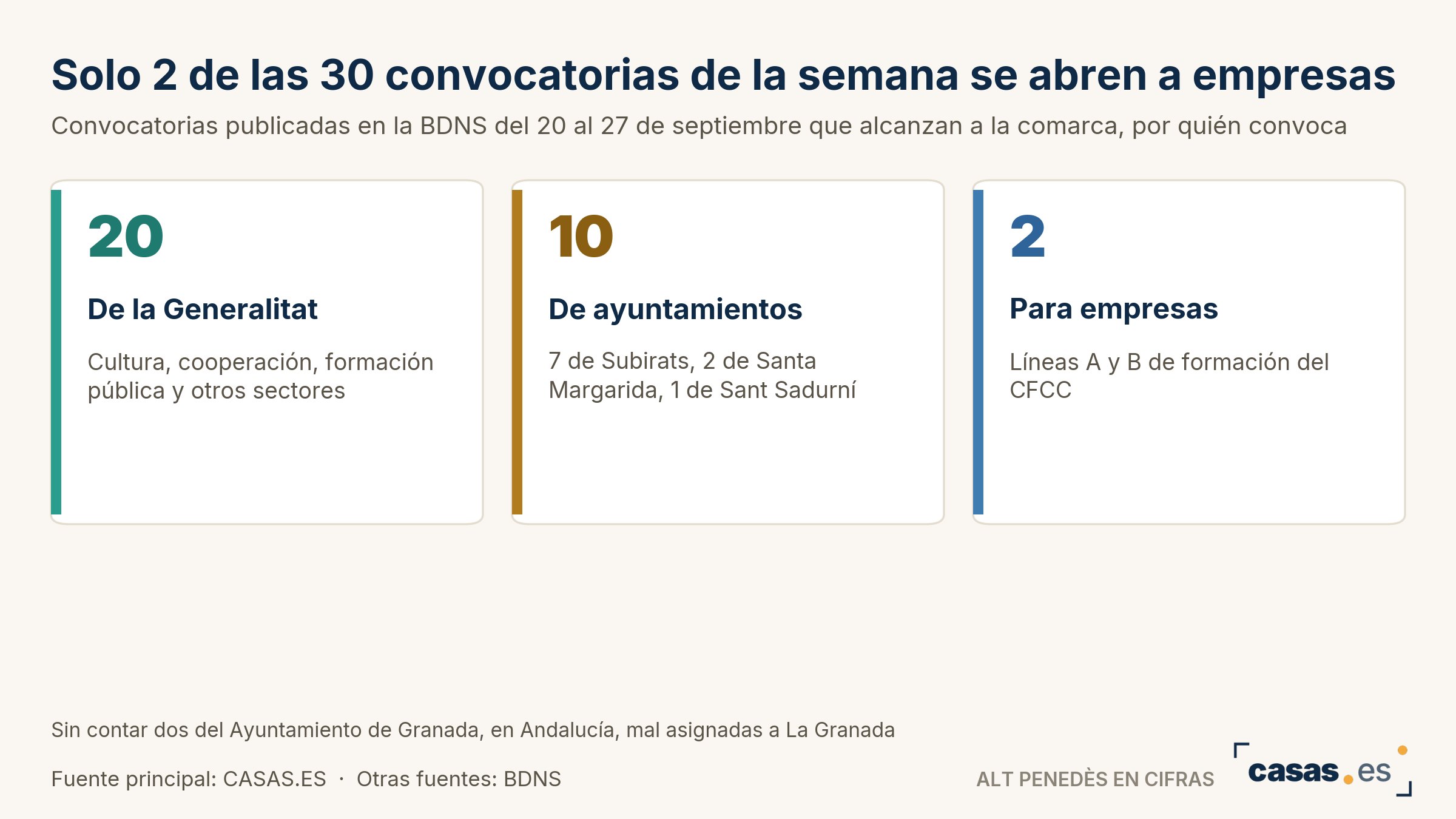 Solo 2 de las 30 convocatorias de la semana se abren a empresas