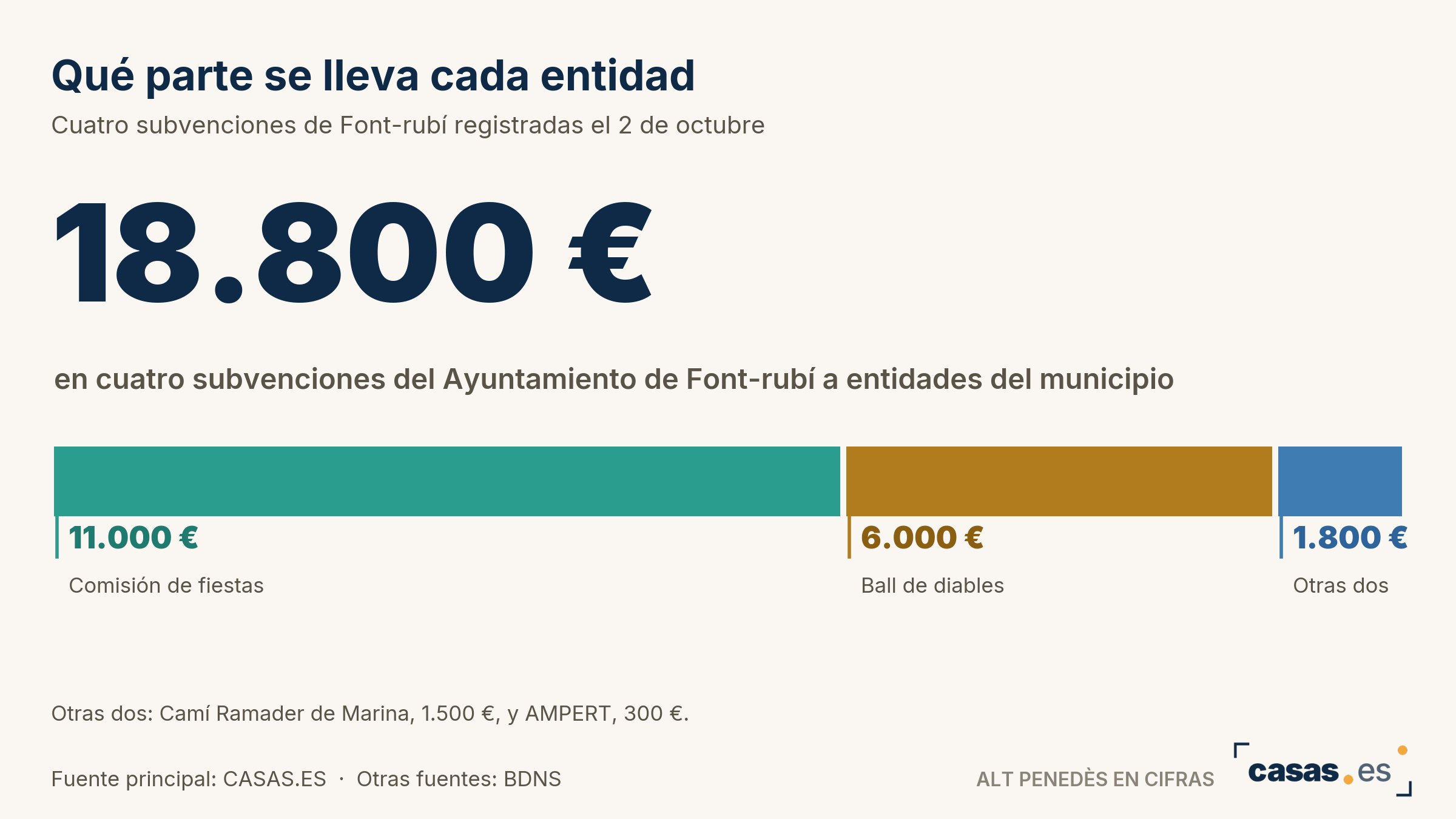 Qué parte se lleva cada entidad