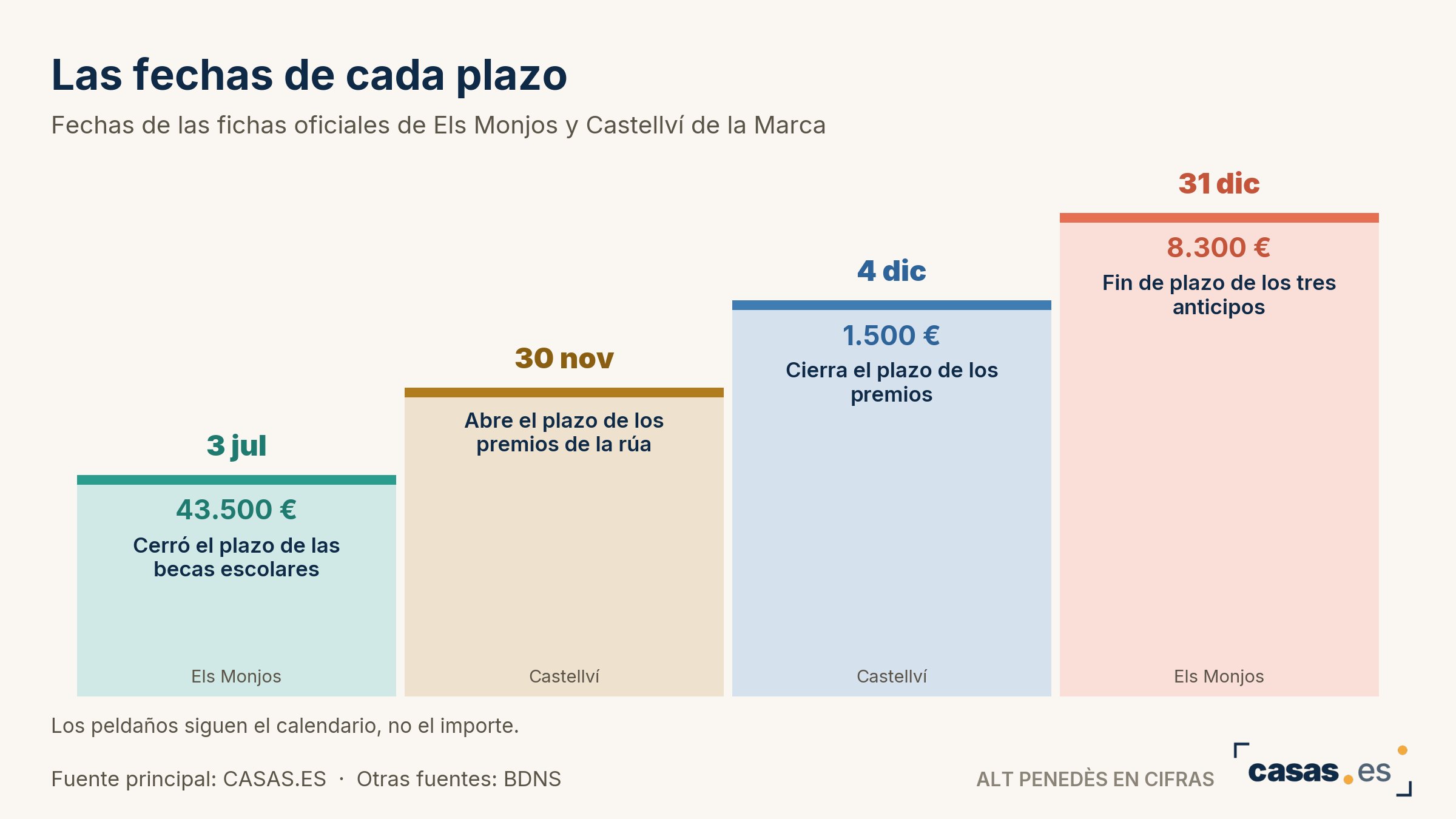 Las fechas de cada plazo
