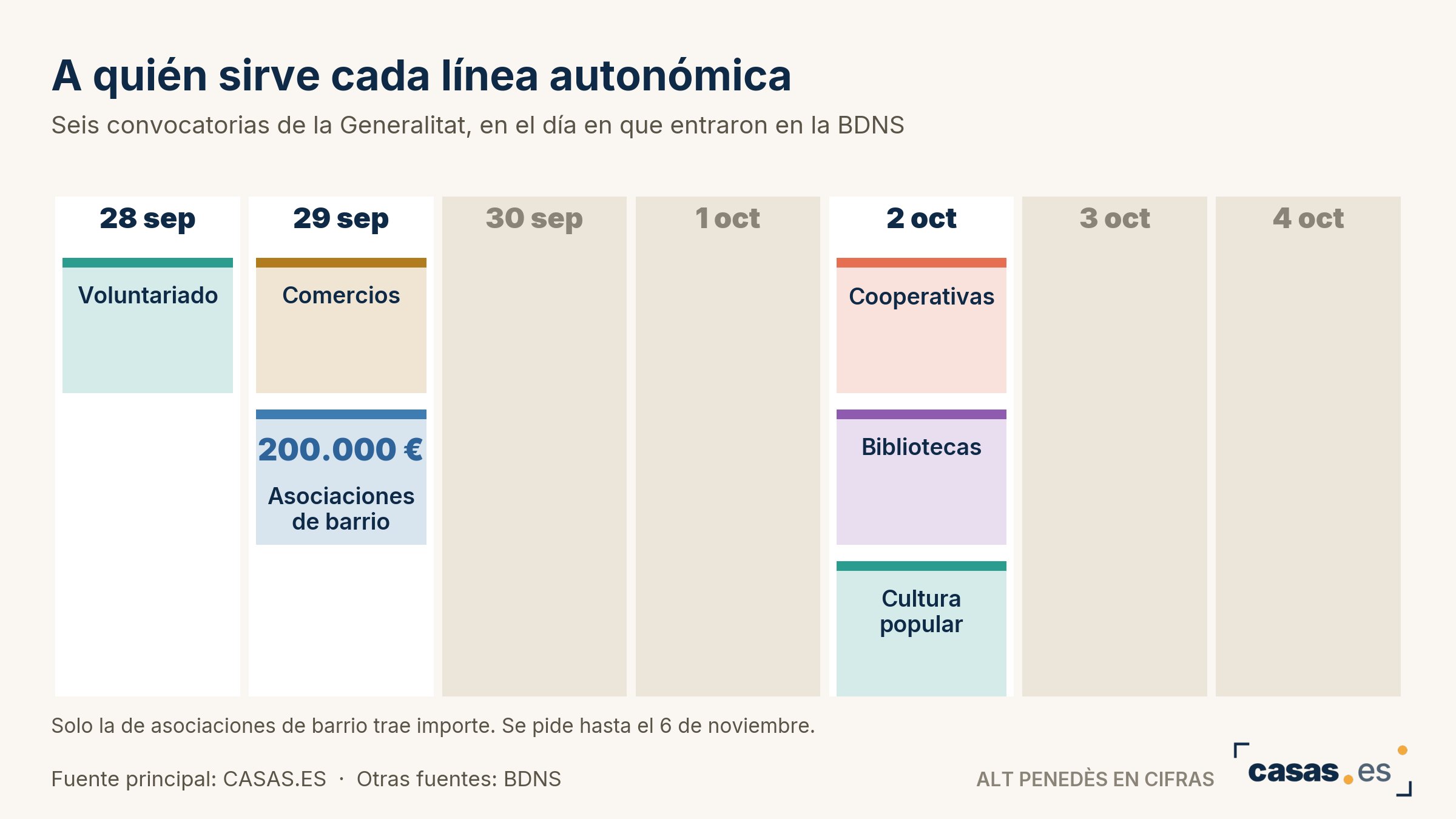 A quién sirve cada línea autonómica