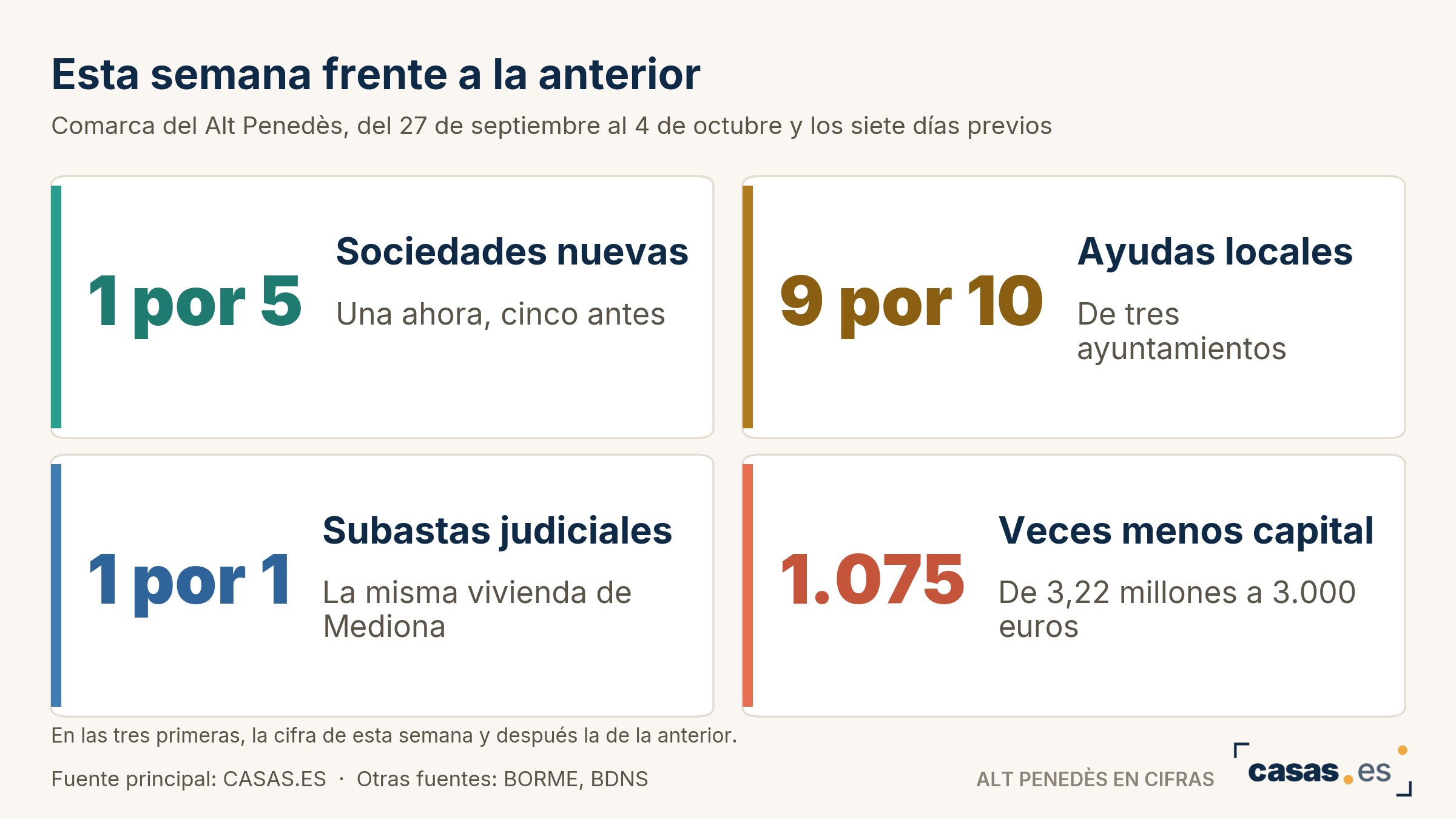 Esta semana frente a la anterior