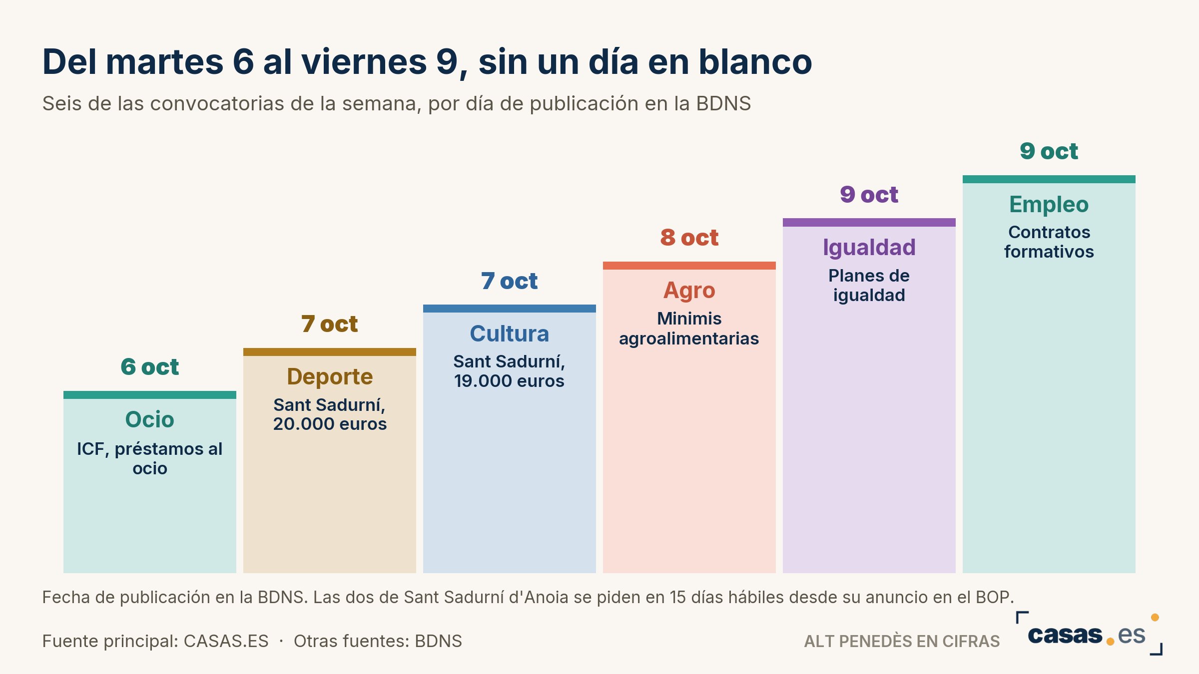 Del martes 6 al viernes 9, sin un día en blanco