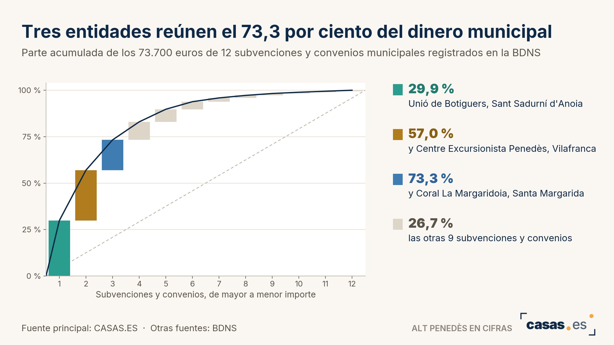 Tres entidades reúnen el 73,3 por ciento del dinero municipal