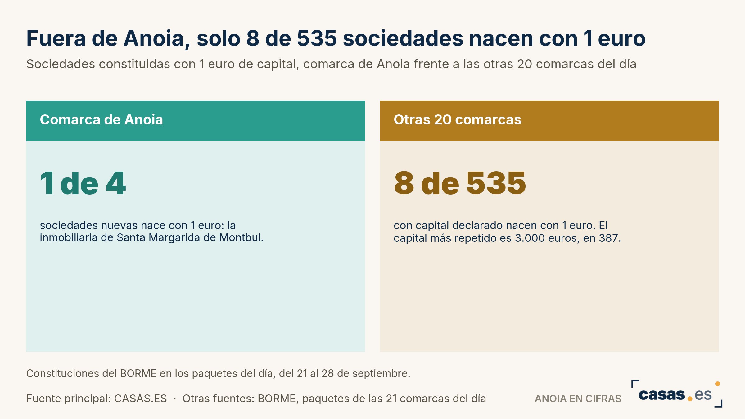 Fuera de Anoia, solo 8 de 535 sociedades nacen con 1 euro