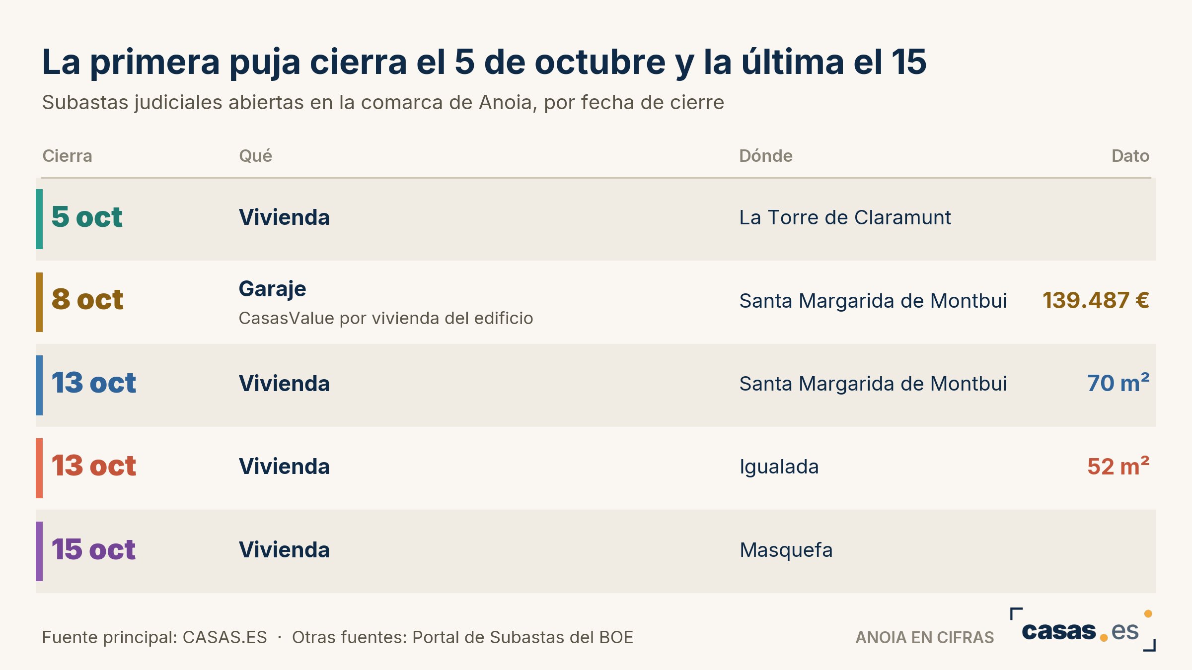 La primera puja cierra el 5 de octubre y la última el 15