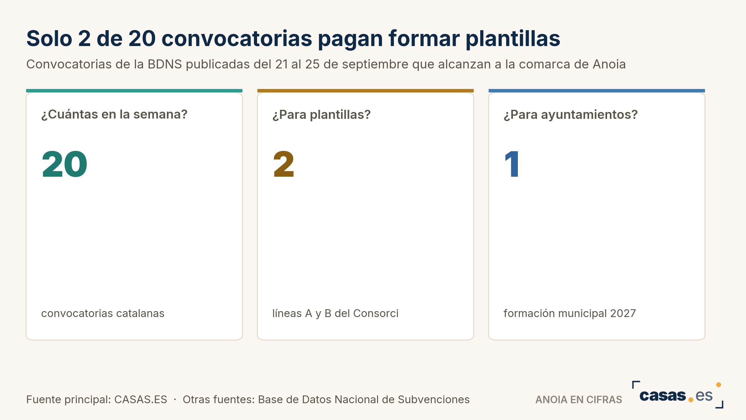 Solo 2 de 20 convocatorias pagan formar plantillas