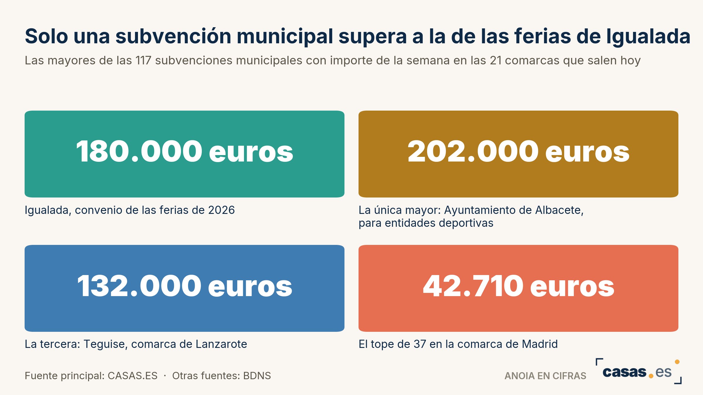 Solo una subvención municipal supera a la de las ferias de Igualada