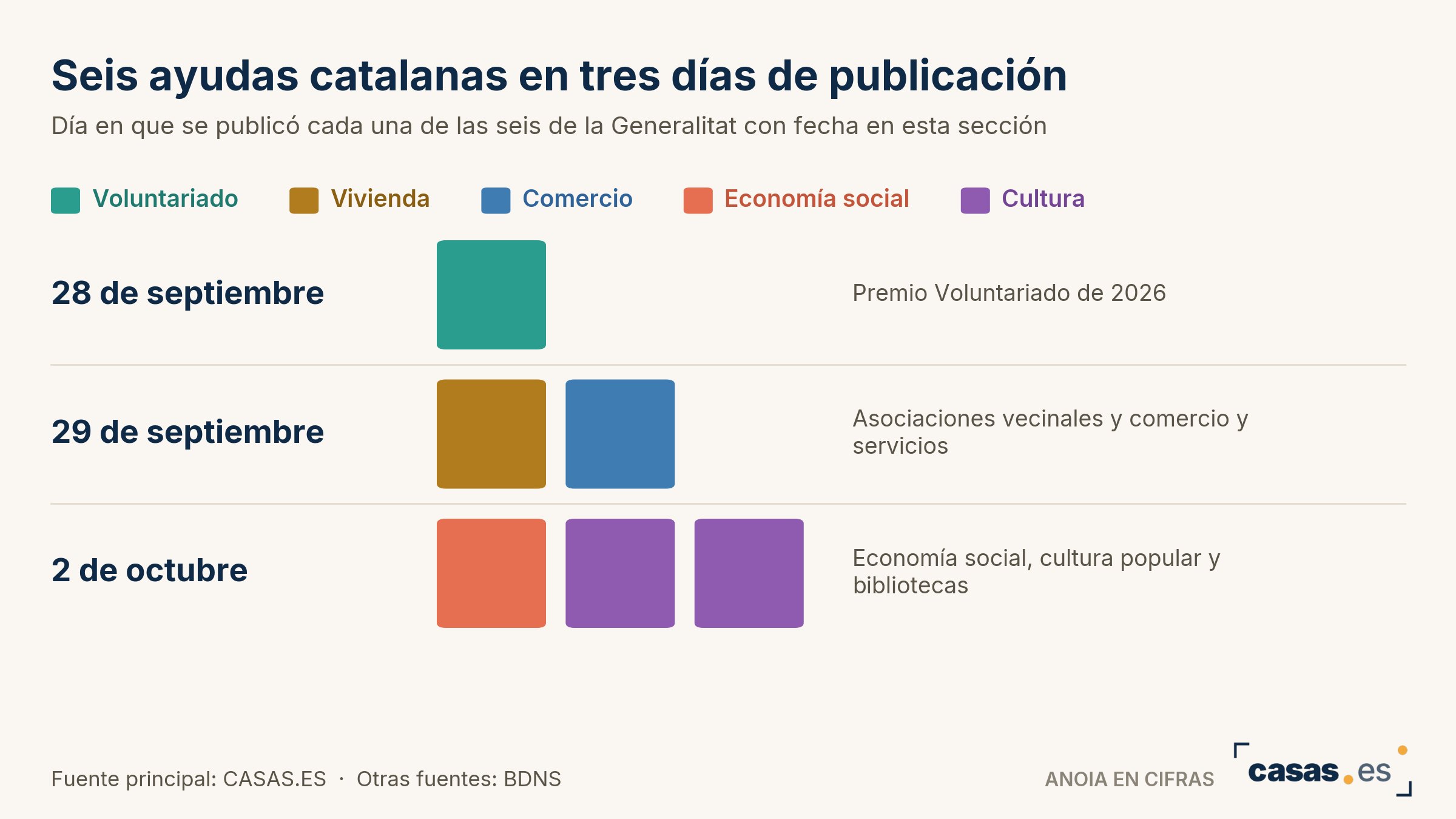 Seis ayudas catalanas en tres días de publicación