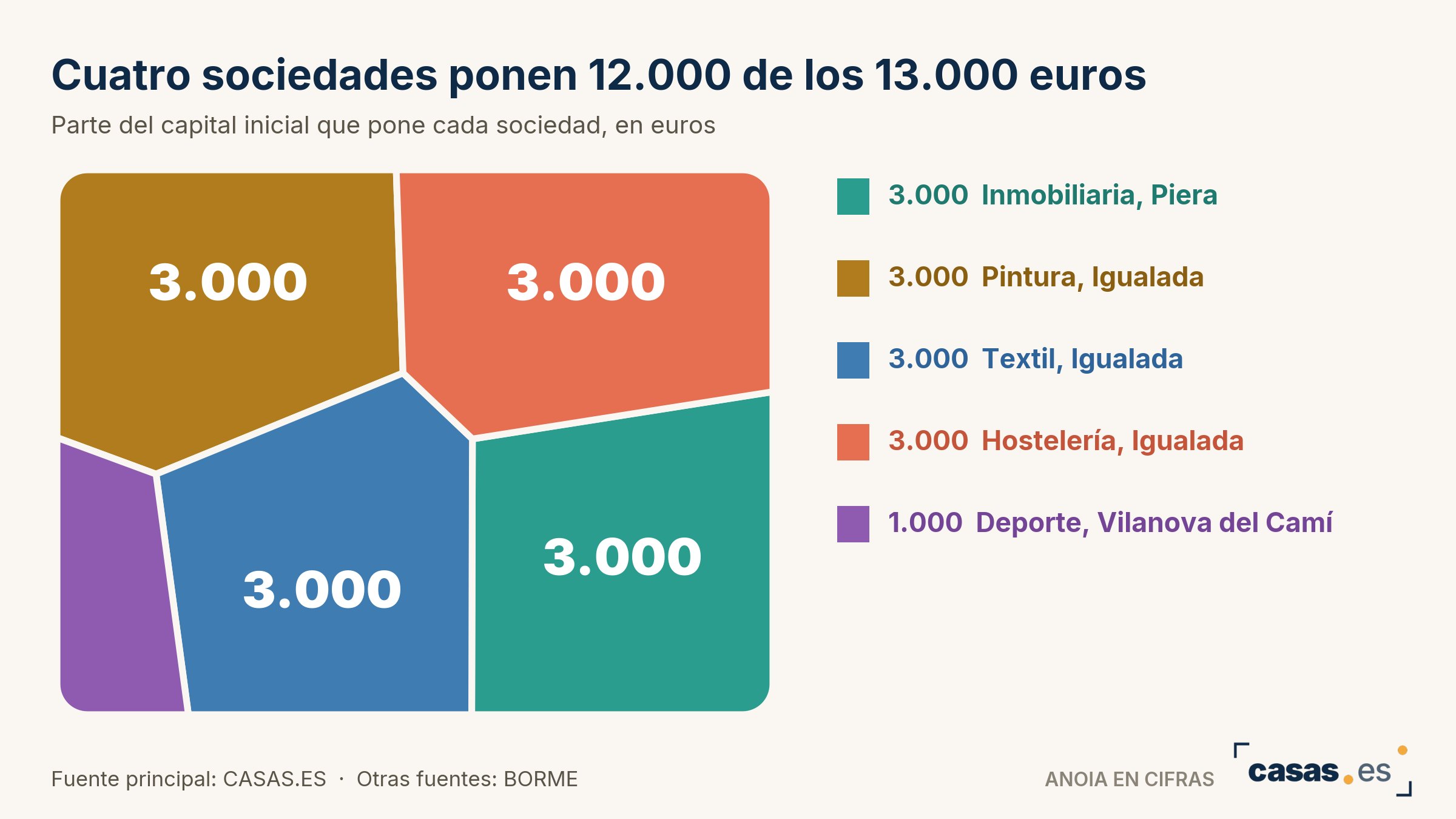 Cuatro sociedades ponen 12.000 de los 13.000 euros