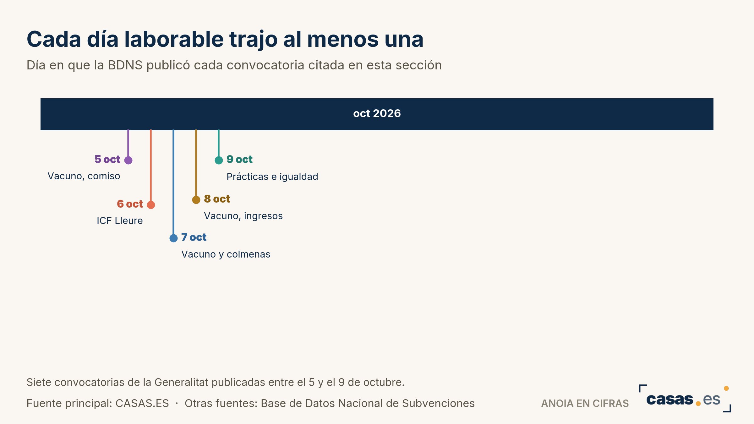 Una juguetería igualadina pone 15.000 de los 24.000 euros de cuatro firmas nuevas en la comarca de Anoia