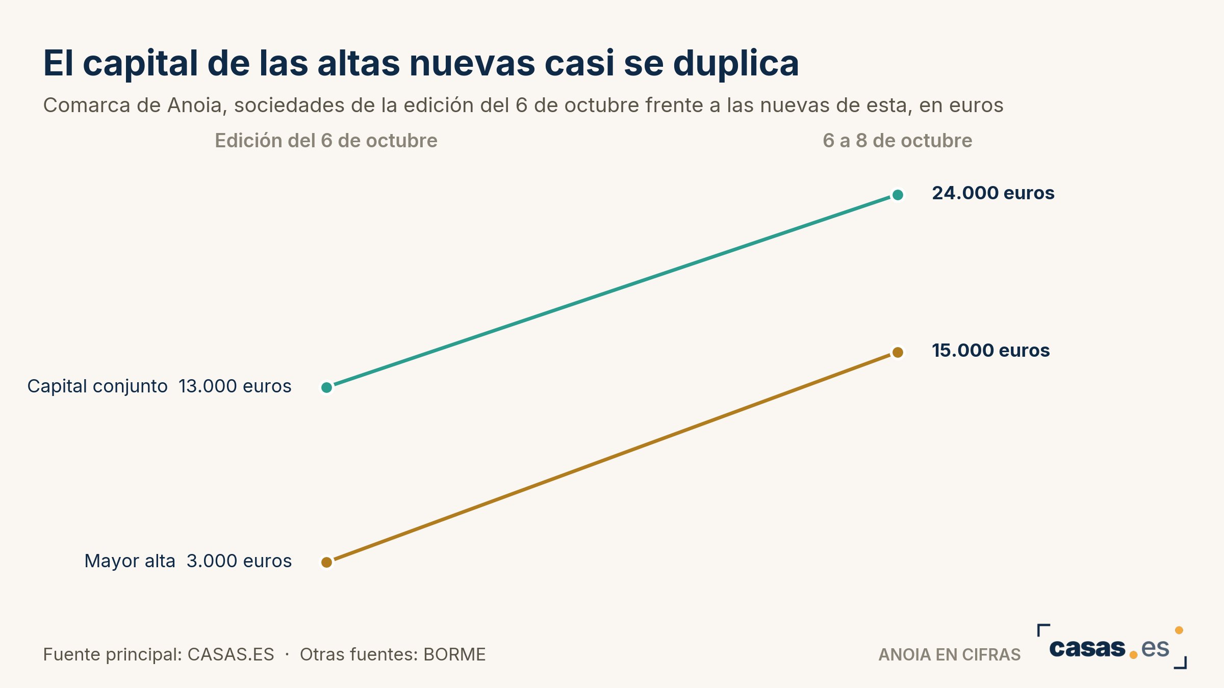 El capital de las altas nuevas casi se duplica