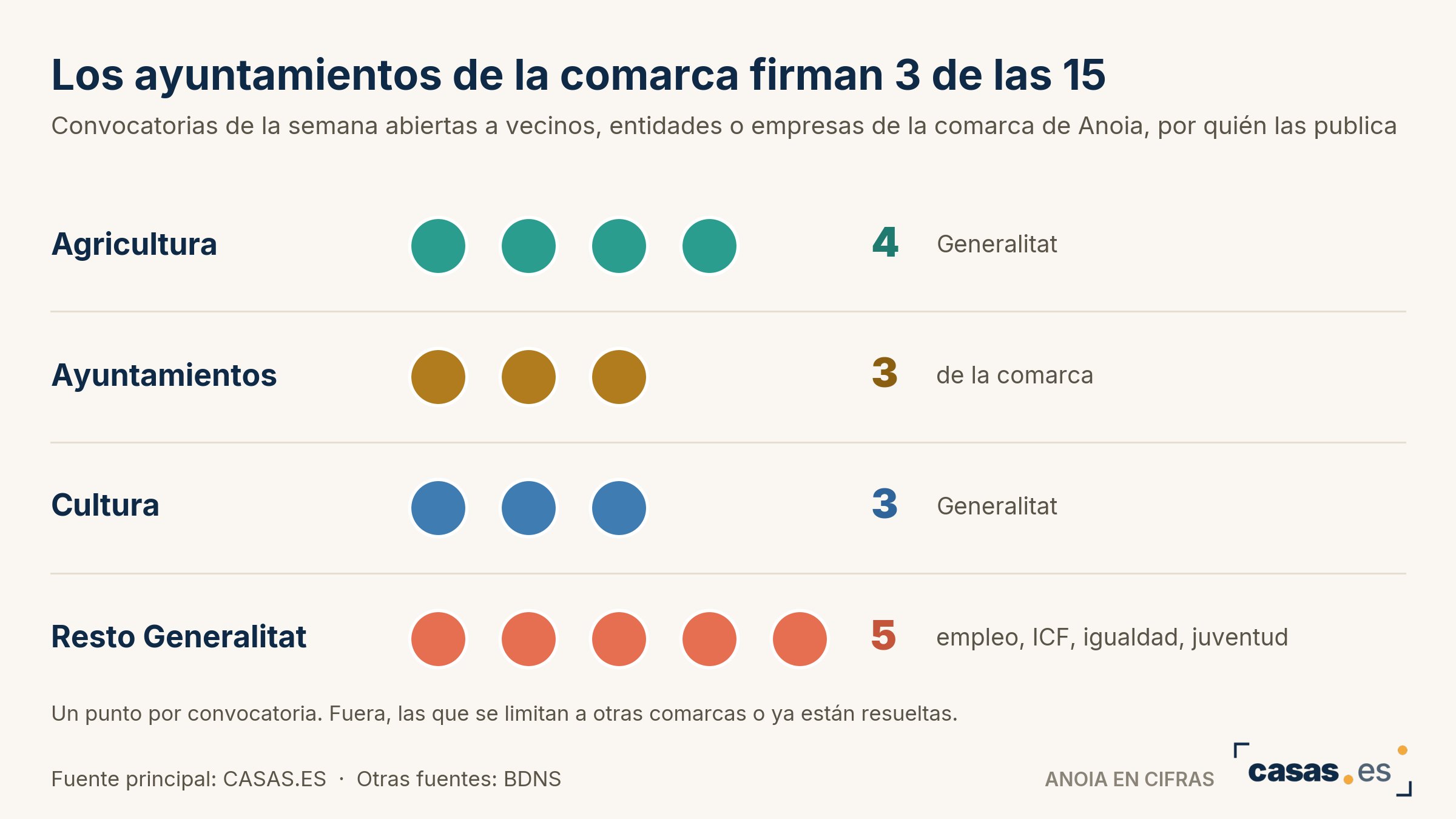 Los ayuntamientos de la comarca firman 3 de las 15