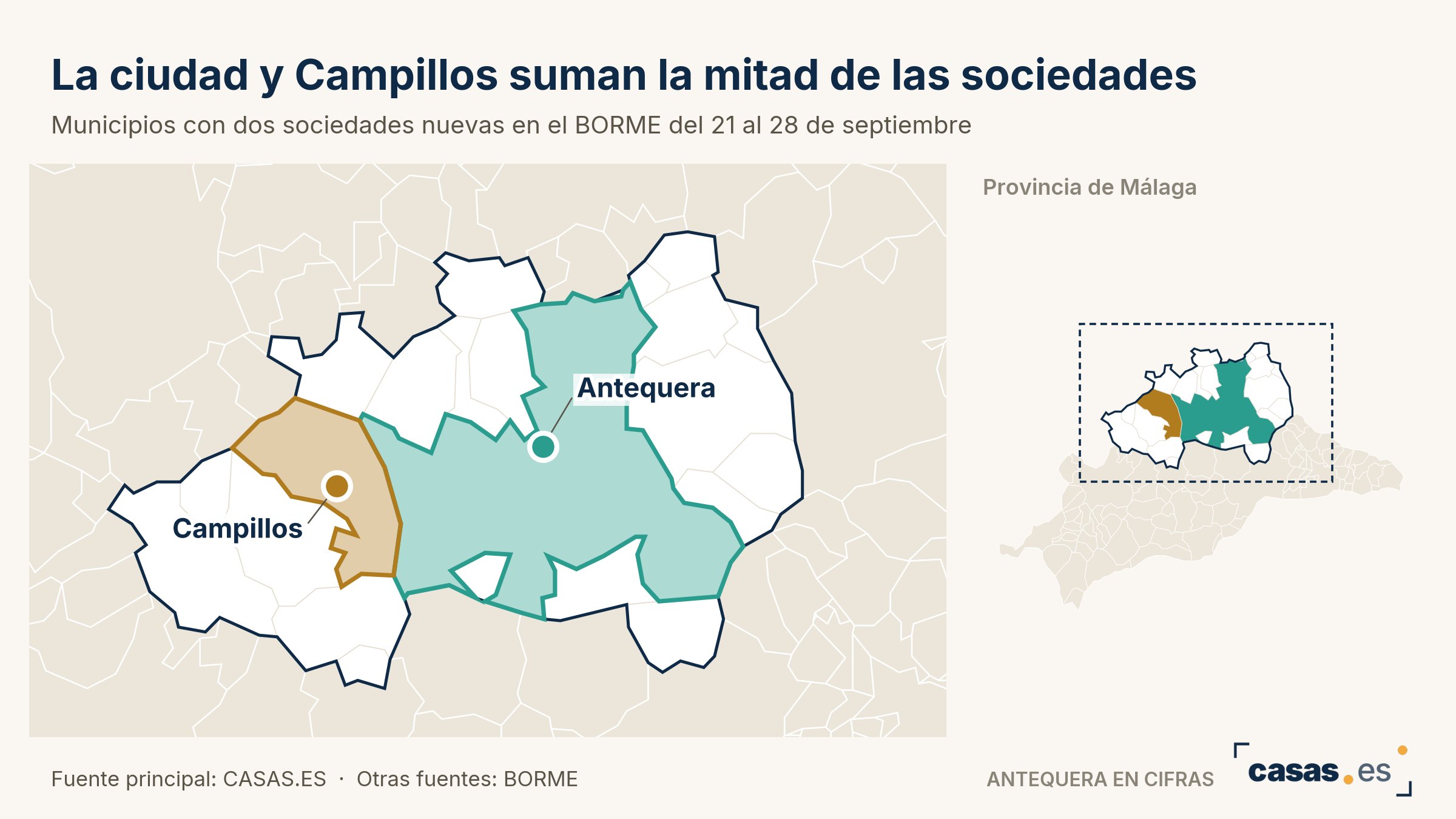 La ciudad y Campillos suman la mitad de las sociedades