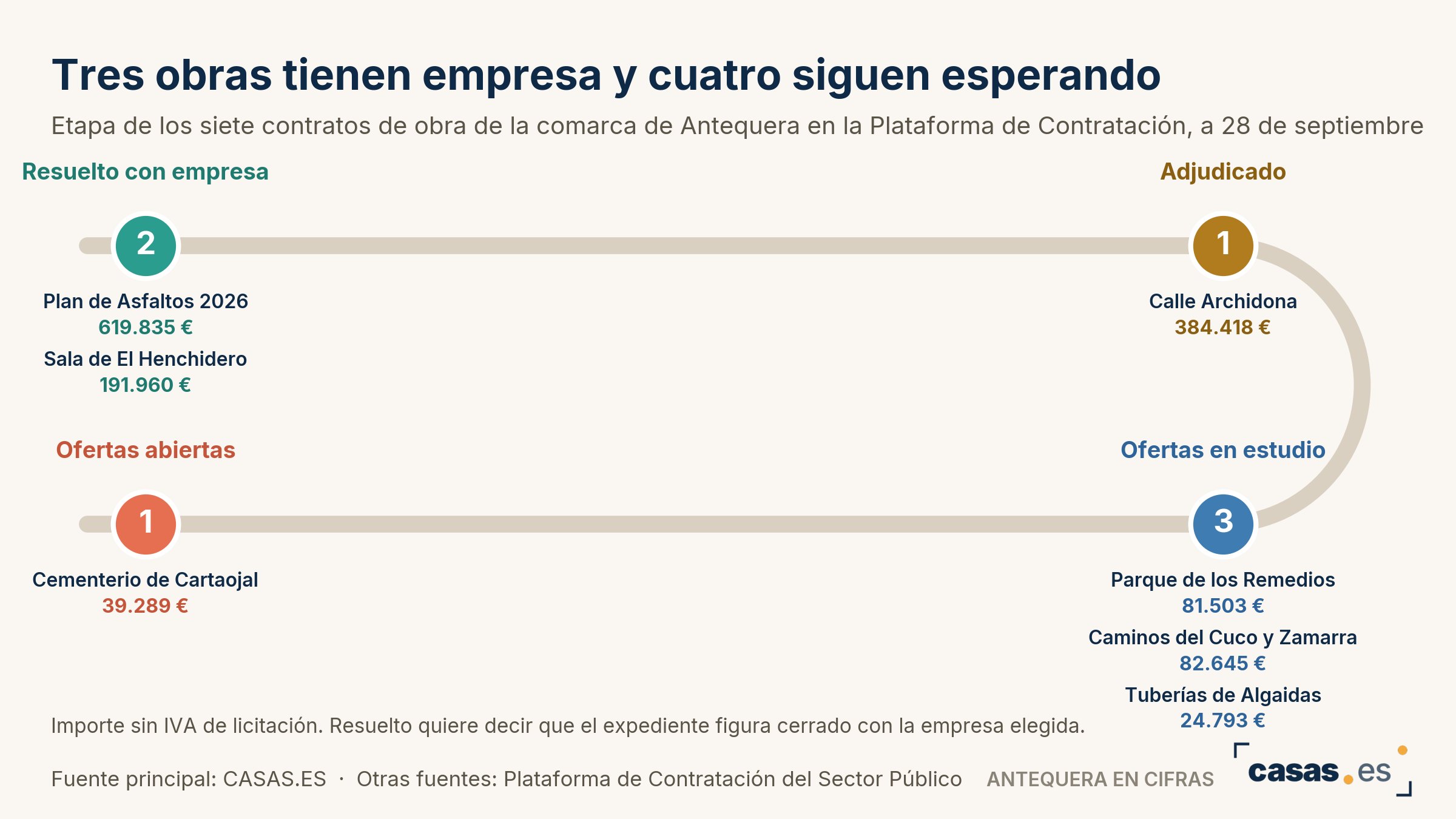 Tres obras tienen empresa y cuatro siguen esperando