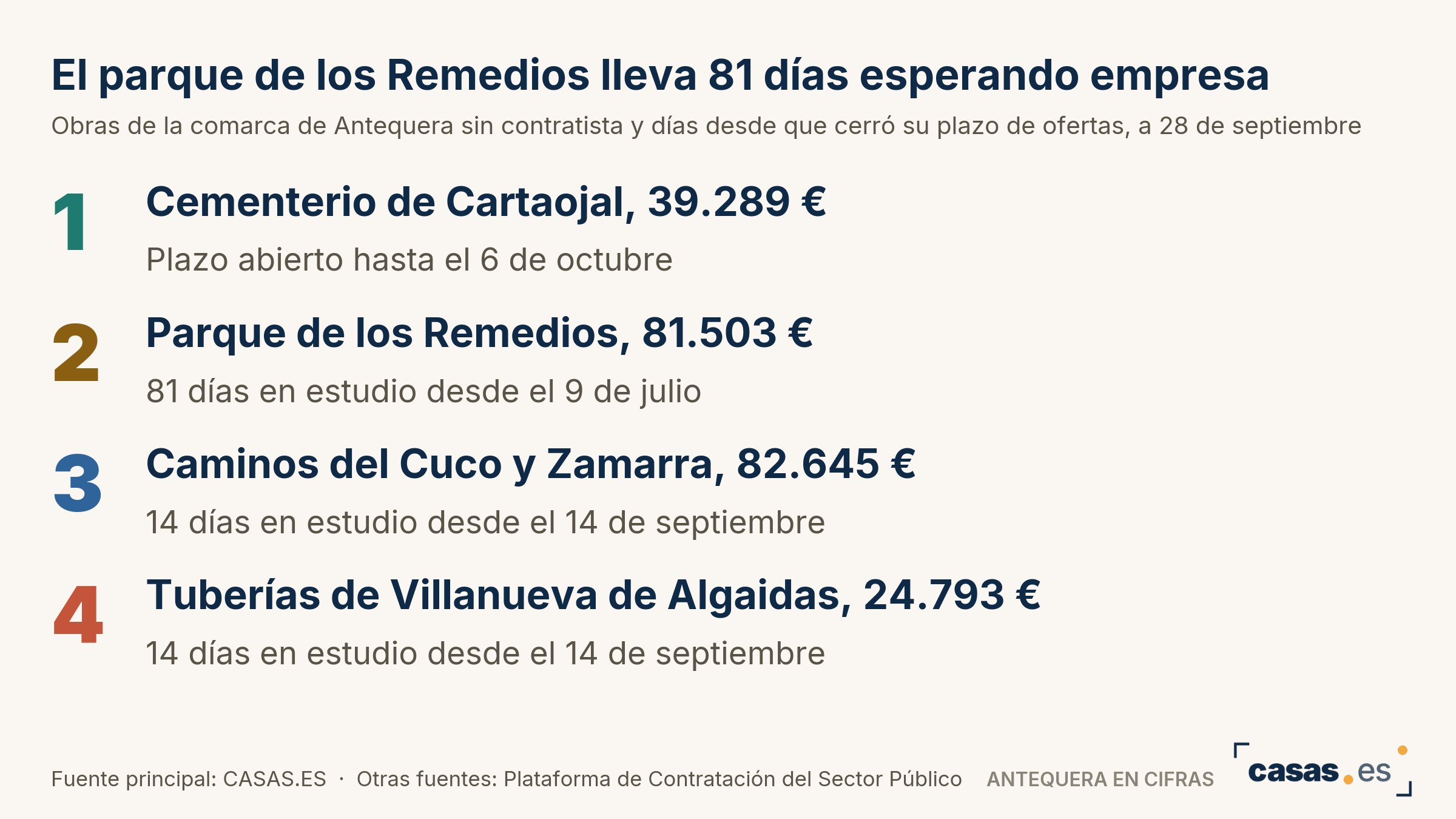 El parque de los Remedios lleva 81 días esperando empresa