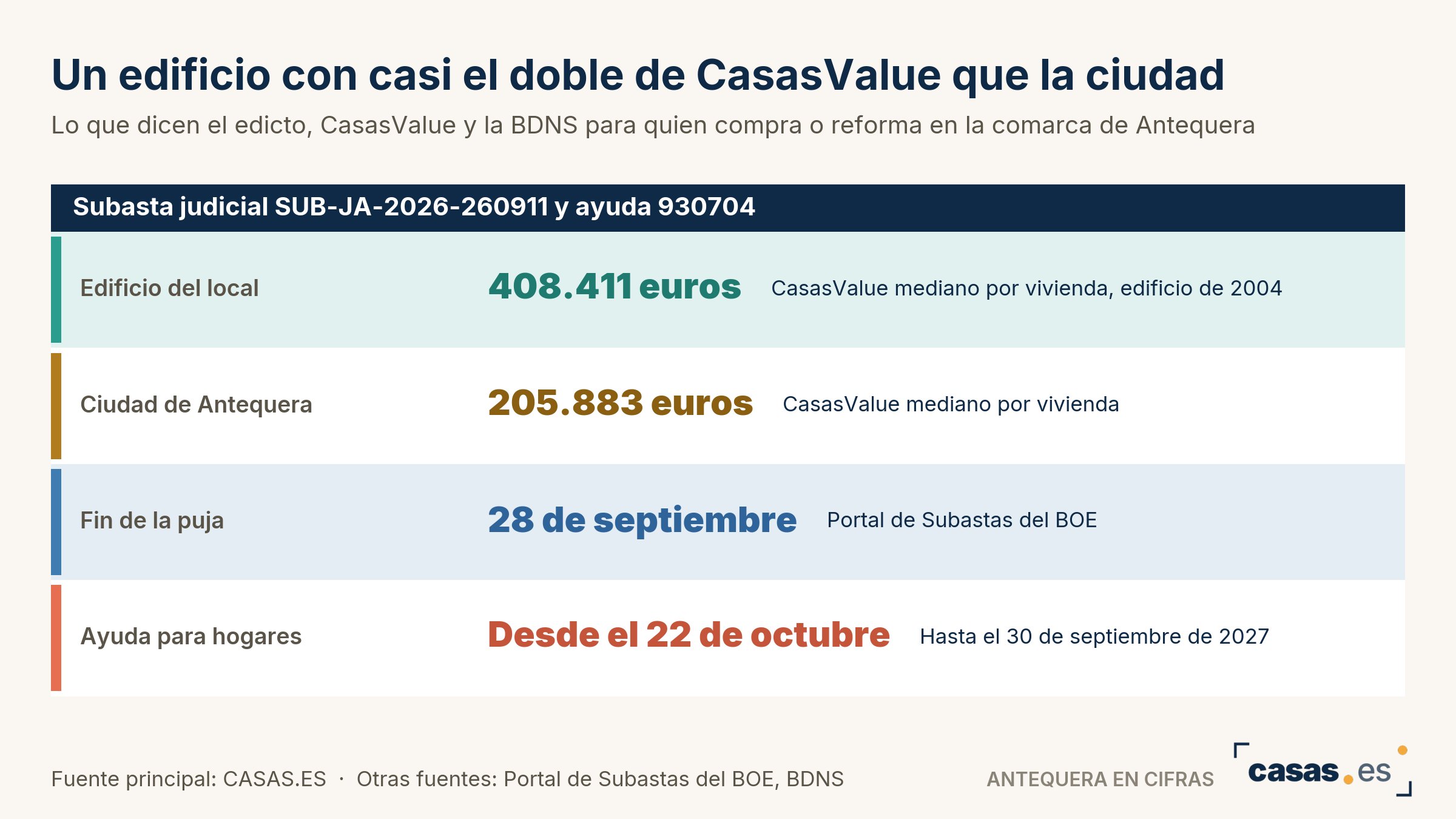 Un edificio con casi el doble de CasasValue que la ciudad