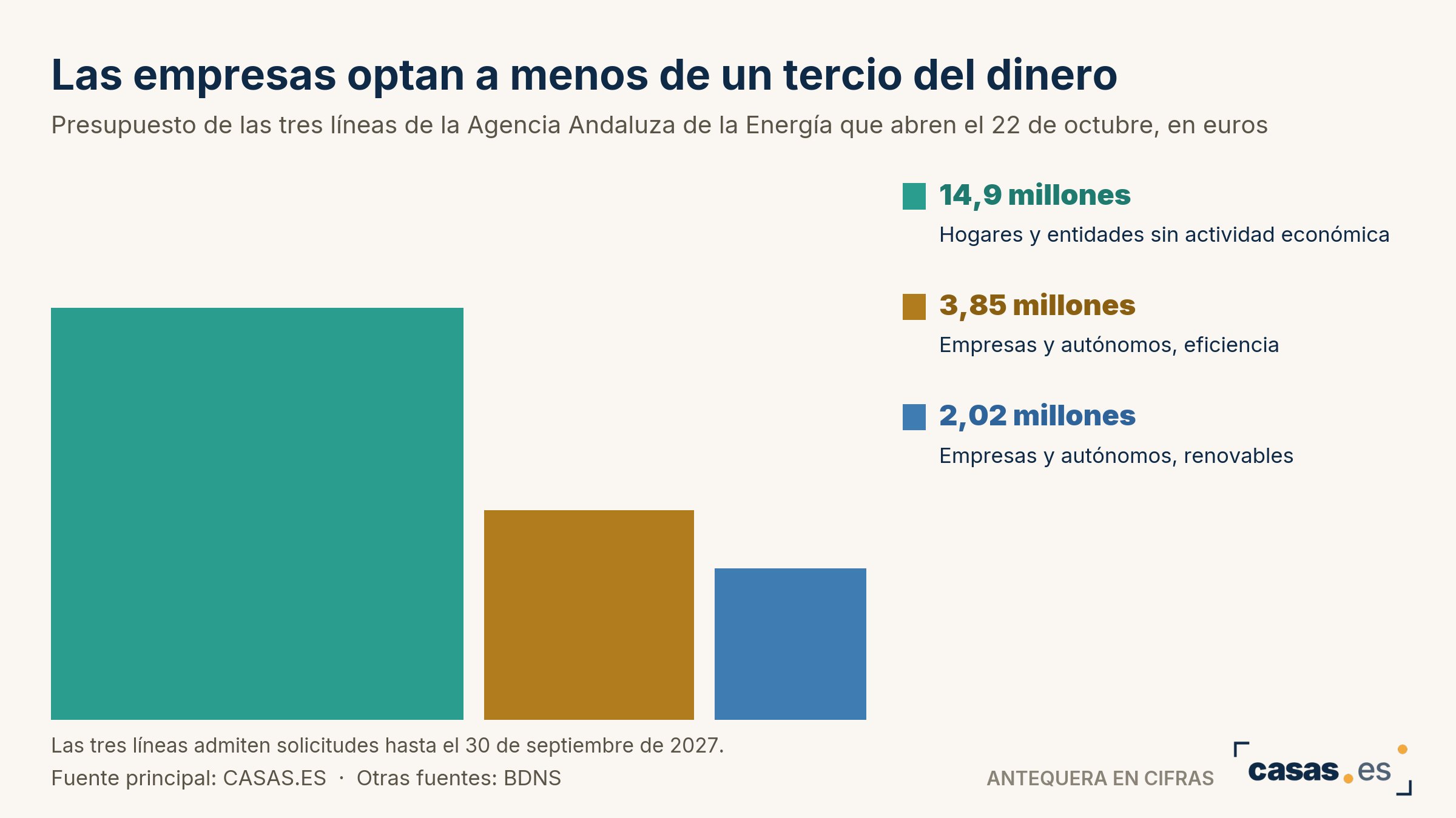 Las empresas optan a menos de un tercio del dinero