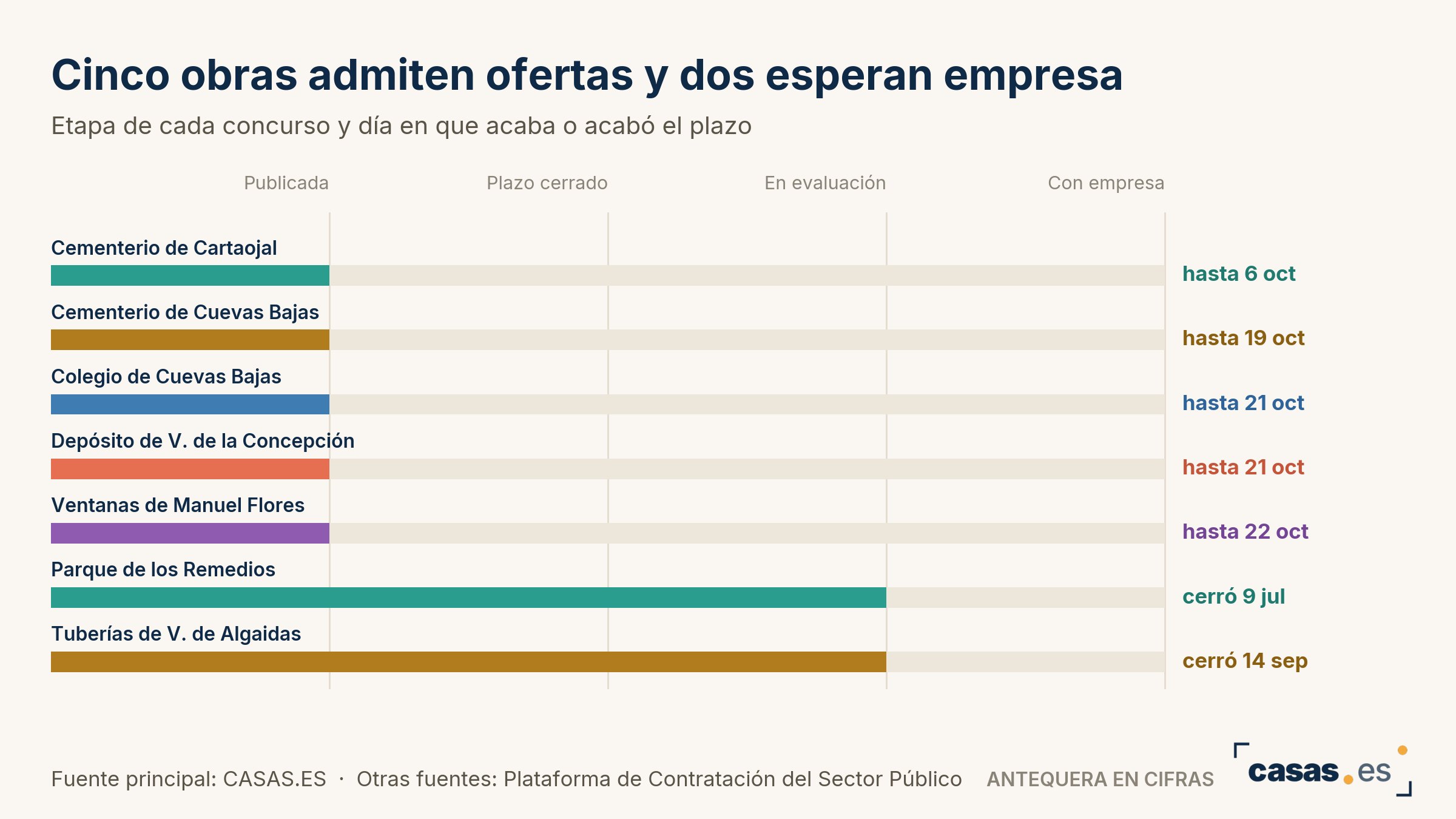 Cinco obras admiten ofertas y dos esperan empresa
