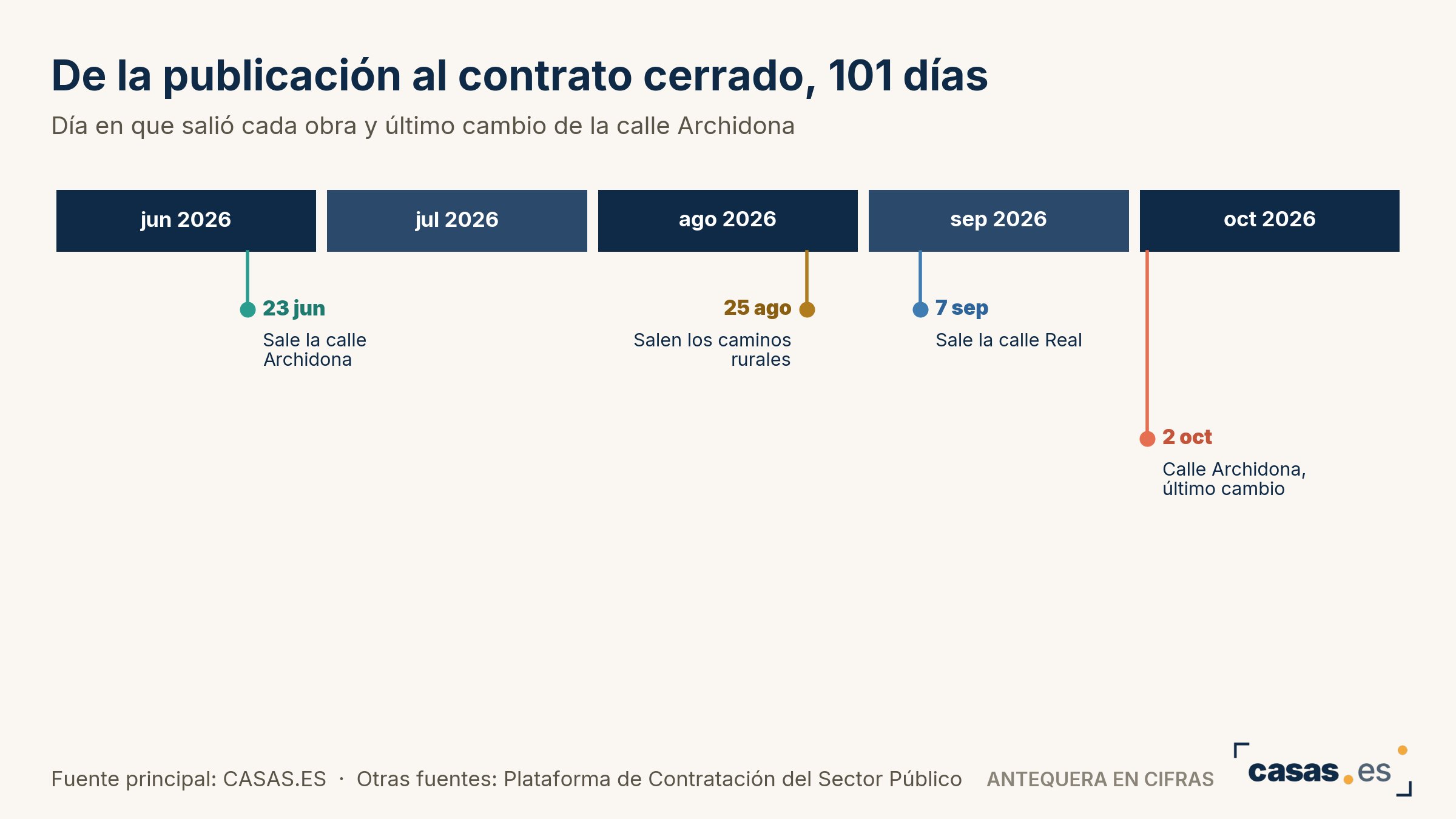 De la publicación al contrato cerrado, 101 días