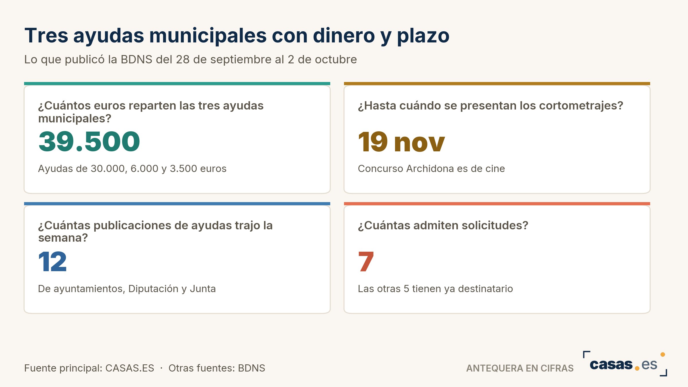 Tres ayudas municipales con dinero y plazo