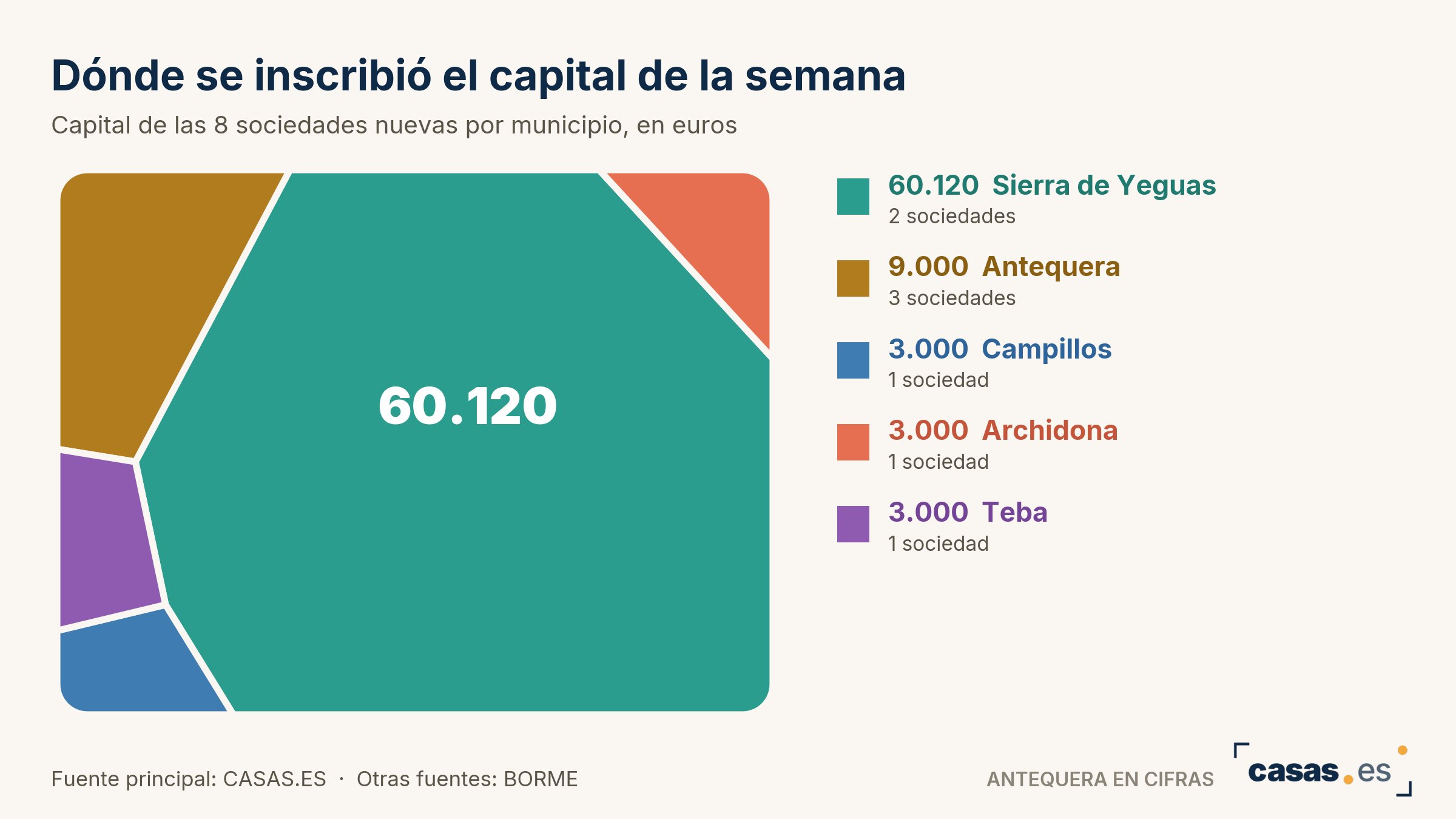 Dónde se inscribió el capital de la semana