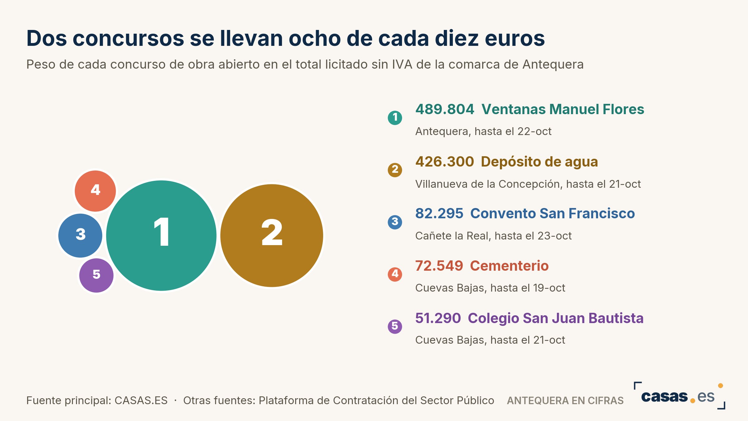 VARLUQ ESTATES arranca con 209.000 euros y la comarca de Antequera saca obras por 1,12 millones