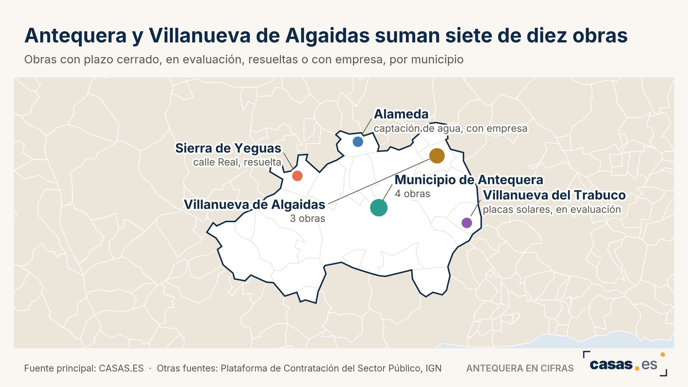 Antequera y Villanueva de Algaidas suman siete de diez obras