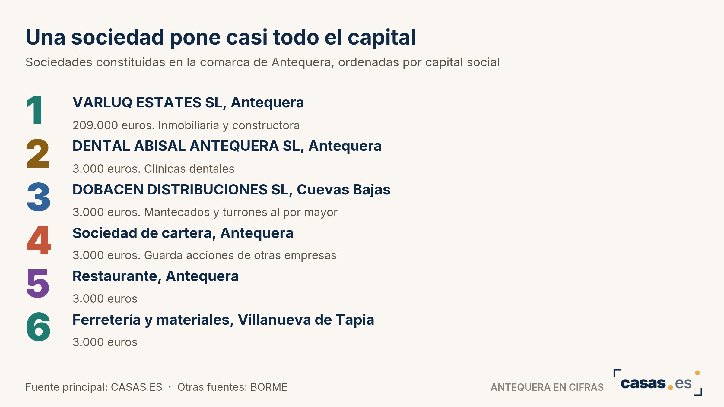 Una sociedad pone casi todo el capital
