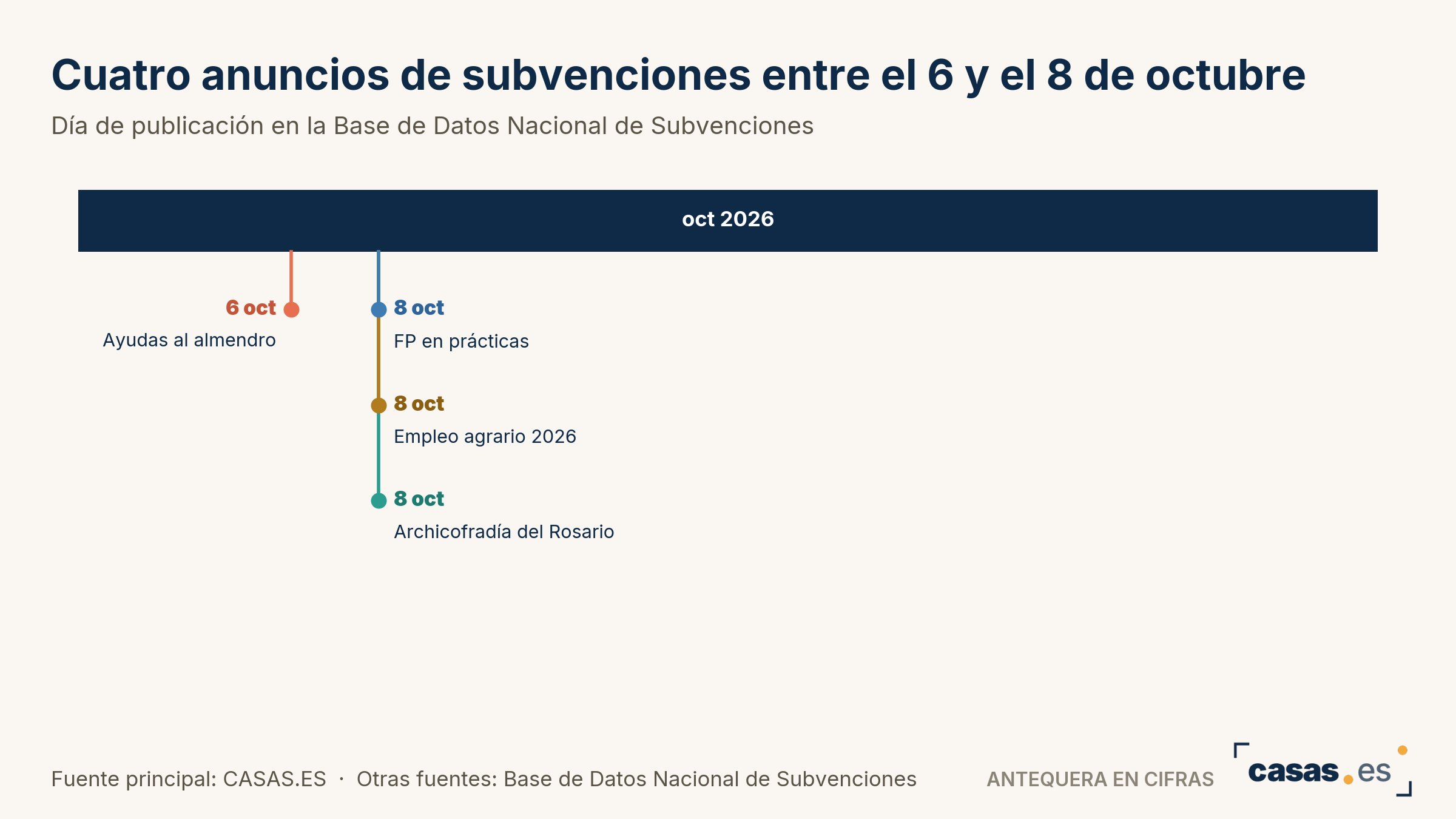 Cuatro anuncios de subvenciones entre el 6 y el 8 de octubre
